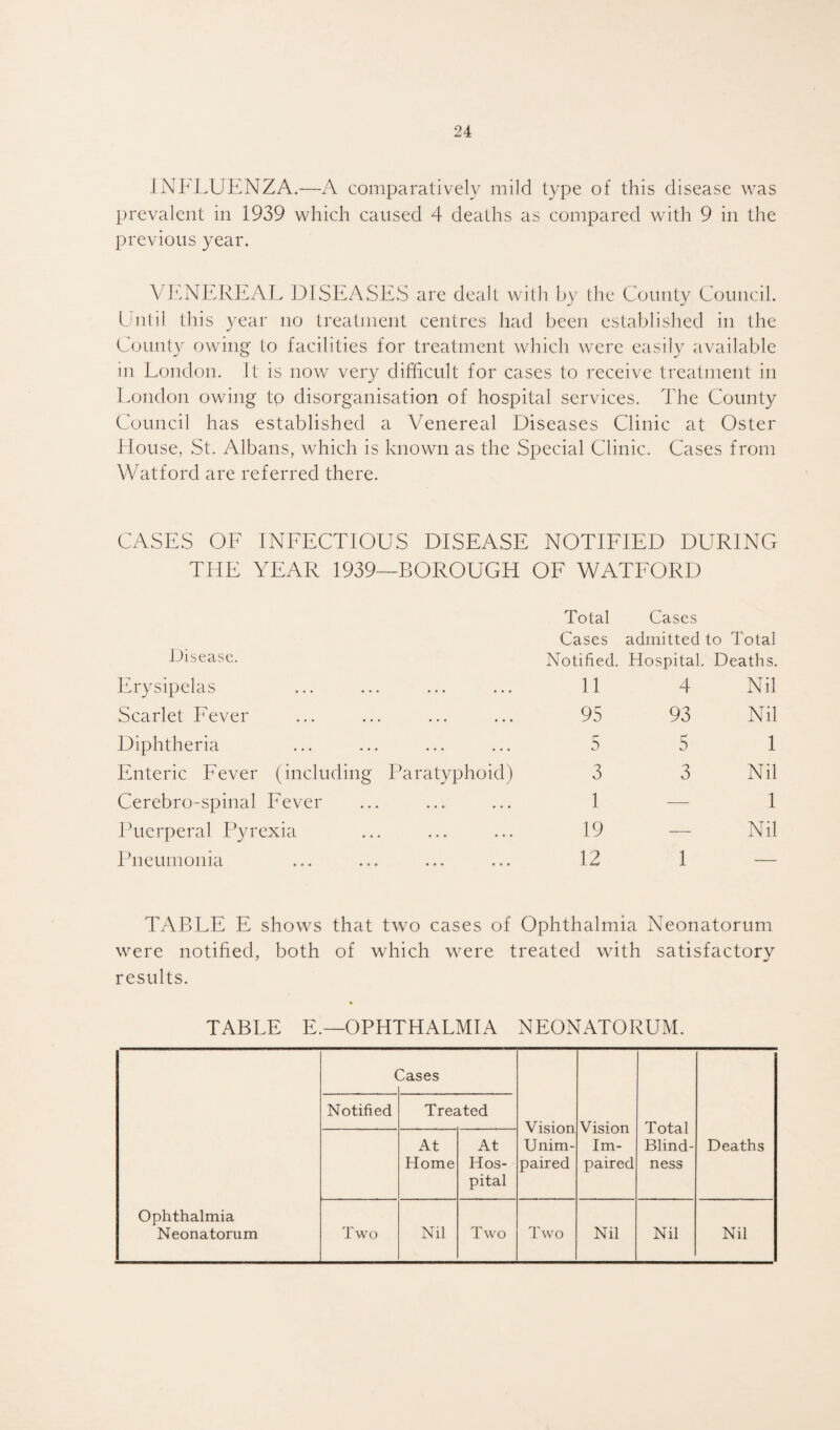 INFLUENZA.—A comparatively mild type of this disease was prevalent in 1939 which caused 4 deaths as compared with 9 in the previous year. VENEREAL DISEASES are dealt with by the County Council. Until this year no treatment centres had been established in the County owing to facilities for treatment which were easily available in London. It is now very difficult for cases to receive treatment in London owing tp disorganisation of hospital services. The County Council has established a Venereal Diseases Clinic at Oster House, St. Albans, which is known as the Special Clinic. Cases from Watford are referred there. CASES OF INFECTIOUS DISEASE NOTIFIED DURING THE YEAR 1939- -BOROUGH OF WATFORD Total Cases Cases admitted to Total Disease. Notified. Hospital. Deaths. Erysipelas ... ... 11 4 Nil Scarlet Fever ... ... 95 93 Nil Diphtheria ... ... 5 5 1 Enteric Fever (including Paratyphoid) 3 3 Nil Cerebro-spinal Fever ... ... 1 — 1 Puerperal Pyrexia ... ... 19 — Nil Pneumonia ... ... 12 1 — TABLE E shows that two cases of Ophthalmia Neonatorum were notified, both of which were treated with satisfactory results. TABLE E.—OPHTHALMIA NEONATORUM. Ophthalmia Neonatorum ( Notified ases Treated Vision Unim¬ paired Vision Im¬ paired Total Blind¬ ness Deaths At Home At Hos¬ pital Two Nil Two Two Nil Nil Nil