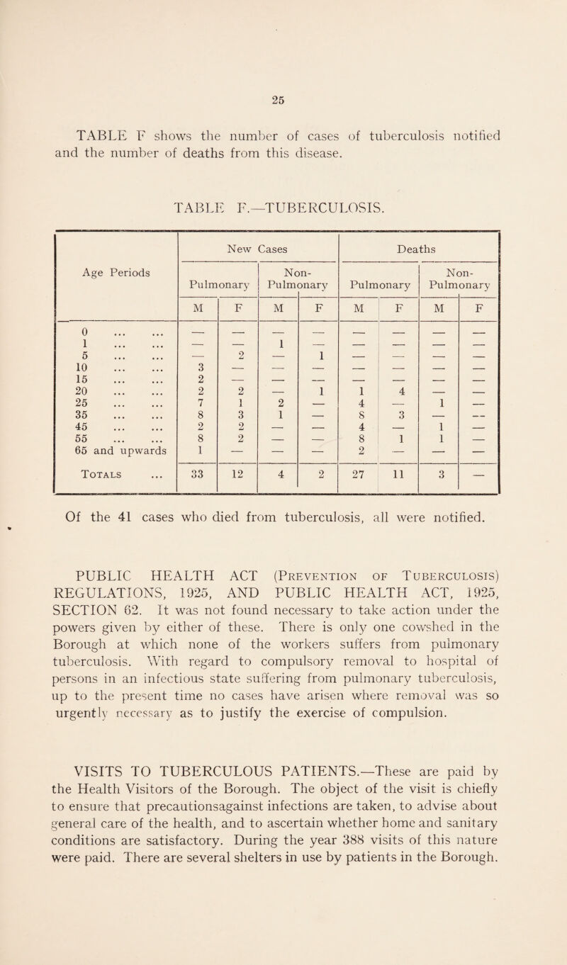 TABLE F shows the number of cases of tuberculosis notified and the number of deaths from this disease. TABLE F.—TUBERCULOSIS. PUBLIC HEALTH ACT (Prevention of Tuberculosis) REGULATIONS, 1925, AND PUBLIC HEALTH ACT, 1925, SECTION 62. It was not found necessary to take action under the powers given by either of these. There is only one cowshed in the Borough at which none of the workers suffers from pulmonary tuberculosis. With regard to compulsory removal to hospital of persons in an infectious state suffering from pulmonary tuberculosis, up to the present time no cases have arisen where removal was so urgently necessary as to justify the exercise of compulsion. VISITS TO TUBERCULOUS PATIENTS.—These are paid by the Health Visitors of the Borough. The object of the visit is chiefly to ensure that precautionsagainst infections are taken, to advise about general care of the health, and to ascertain whether home and sanitary conditions are satisfactory. During the year 388 visits of this nature were paid. There are several shelters in use by patients in the Borough.