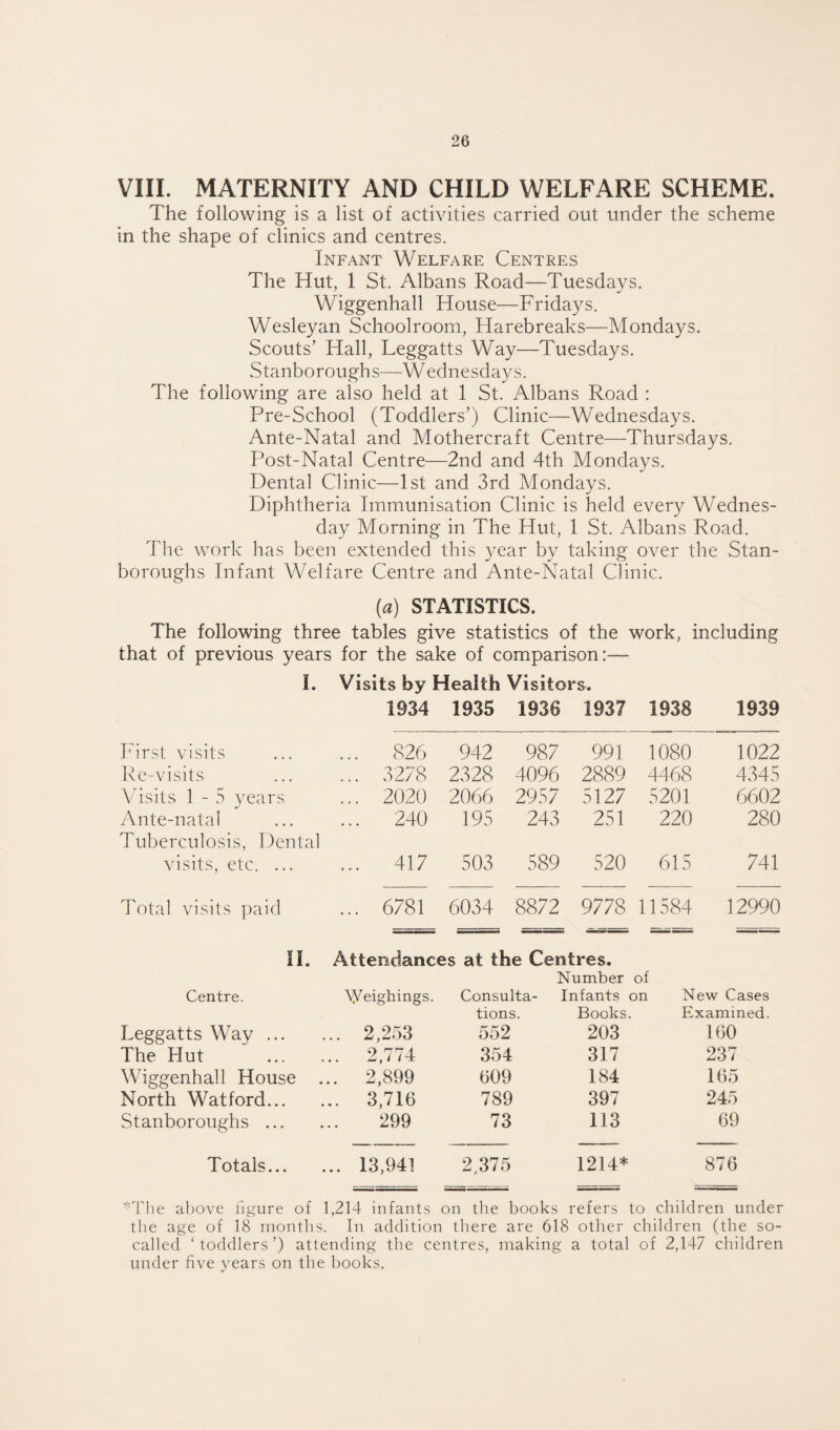 VIII. MATERNITY AND CHILD WELFARE SCHEME. The following is a list of activities carried out under the scheme in the shape of clinics and centres. Infant Welfare Centres The Hut, 1 St. Albans Road—Tuesdays. Wiggenhall House—Fridays. Wesleyan Schoolroom, Harebreaks—Mondays. Scouts’ Hall, Leggatts Way—Tuesdays. Stanboroughs—Wednesdays. The following are also held at 1 St. Albans Road : Pre-School (Toddlers’) Clinic—Wednesdays. Ante-Natal and Mothercraft Centre—Thursdays. Post-Natal Centre—2nd and 4th Mondays. Dental Clinic—1st and 3rd Mondays. Diphtheria Immunisation Clinic is held every Wednes¬ day Morning in The Hut, 1 St. Albans Road. The work has been extended this year by taking over the Stan¬ boroughs Infant Welfare Centre and Ante-Natal Clinic. {a) STATISTICS. The following three tables give statistics of the work, including that of previous years for the sake of comparison:— I. Visits by Health Visitors. 1934 1935 1936 1937 1938 1939 First visits ... 826 942 987 991 1080 1022 Re-visits ... 3278 2328 4096 2889 4468 4345 Visits 1 - 5 years ... 2020 2066 2957 5127 5201 6602 Ante-natal ... 240 195 243 251 220 280 Tuberculosis, Dental visits, etc. ... ... 417 503 589 520 615 741 Total visits paid ... 6781 6034 8872 9778 11584 12990 II. Attendances at the Centres. Number of Centre. Weighings. Consulta- Infants i on New Cases tions. Books. Examined. Leggatts Way ... .. 2,253 552 203 160 The Hut .. 2,774 354 317 237 Wiggenhall House . .. 2,899 609 184 165 North Watford... .. 3,716 789 397 245 Stanboroughs ... 299 73 113 69 Totals... .. 13,941 2,375 1214* 876 *The above figure of 1,214 infants on the books refers to children under the age of 18 months. In addition there are 618 other children (the so- called ‘toddlers’) attending the centres, making a total of 2,147 children under five years on the books.
