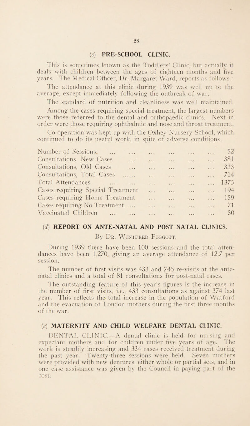 (c) PRE-SCHOOL CLINIC. This is sometimes known as the Toddlers’ Clinic, but actually it deals with children between the ages of eighteen months and five years. The Medical Officer, Dr. Margaret Ward, reports as follows : The attendance at this clinic during 1939 was well up to the average, except immediately following the outbreak of war. The standard of nutrition and cleanliness was well maintained. Among the cases requiring special treatment, the largest numbers were those referred to the dental and orthopaedic clinics. Next in order were those requiring ophthalmic and nose and throat treatment. Co-operation was kept up with the Oxhey Nursery School, which continued to do its useful work, in spite of adverse conditions. Number of Sessions. ... ... ... ... ... ... 52 Consultations, New Cases ... ... ... ... ... 381 Consultations, Old Cases ... ... ... ... ... 333 Consultations, Total Cases . ... ... ... ... 714 Total Attendances ... ... ... ... ... ... 1375 Cases requiring Special Treatment ... ... ... ... 194 Cases requiring Home Treatment ... ... ... ... 159 Cases requiring No Treatment ... ... ... ... ... 71 Vaccinated Children ... ... ... ... ... ... 50 (d) REPORT ON ANTE-NATAL AND POST NATAL CLINICS. By Dr. Winifred Piggott. During 1939 there have been 100 sessions and the total atten¬ dances have been 1,270, giving an average attendance of 12.7 per session. The number of first visits was 433 and 746 re-visits at the ante¬ natal clinics and a total of 81 consultations for post-natal cases. The outstanding feature of this year’s figures is the increase in the number of first visits, i.e., 433 consultations as against 374 last year. This reflects the total increase in the population of Watford and the evacuation of London mothers during the first three months of the war. (e) MATERNITY AND CHILD WELFARE DENTAL CLINIC. DENTAL CLINIC.—A dental clinic is held for nursing and expectant mothers and for children under five years of age. The work is steadily increasing and 334 cases received treatment during the past year. Twenty-three sessions were held. Seven mothers were provided with new dentures, either whole or partial sets, and in one case assistance was given by the Council in paying part of the cost.