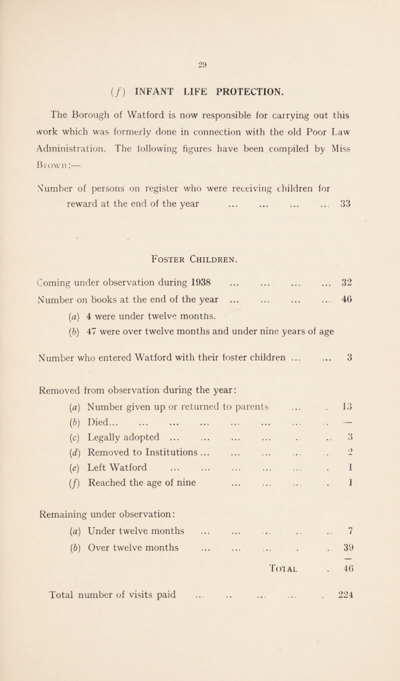 (/) INFANT LIFE PROTECTION. The Borough of Watford is now responsible for carrying out this work which was formerly done in connection with the old Poor Law Administration. The following figures have been compiled by Miss Brown:— Number of persons on register who were receiving children for reward at the end of the year ... ... ... ... 33 Foster Children. Coming under observation during 1938 ... ... ... ... 32 Number on books at the end of the year . 40 (a) 4 were under twelve months. (b) 47 were over twelve months and under nine years of age Number who entered Watford with their foster children ... ... 3 Removed from observation during the year: (a) Number given up or returned to parents (T) Died... ... ... ... ... ... (c) Legally adopted ... (d) Removed to Institutions ... (e) Left Watford (f) Reached the age of nine 13 3 1 1 Remaining under observation: (a) Under twelve months (b) Over twelve months T( n al 7 39 40 Total number of visits paid 224