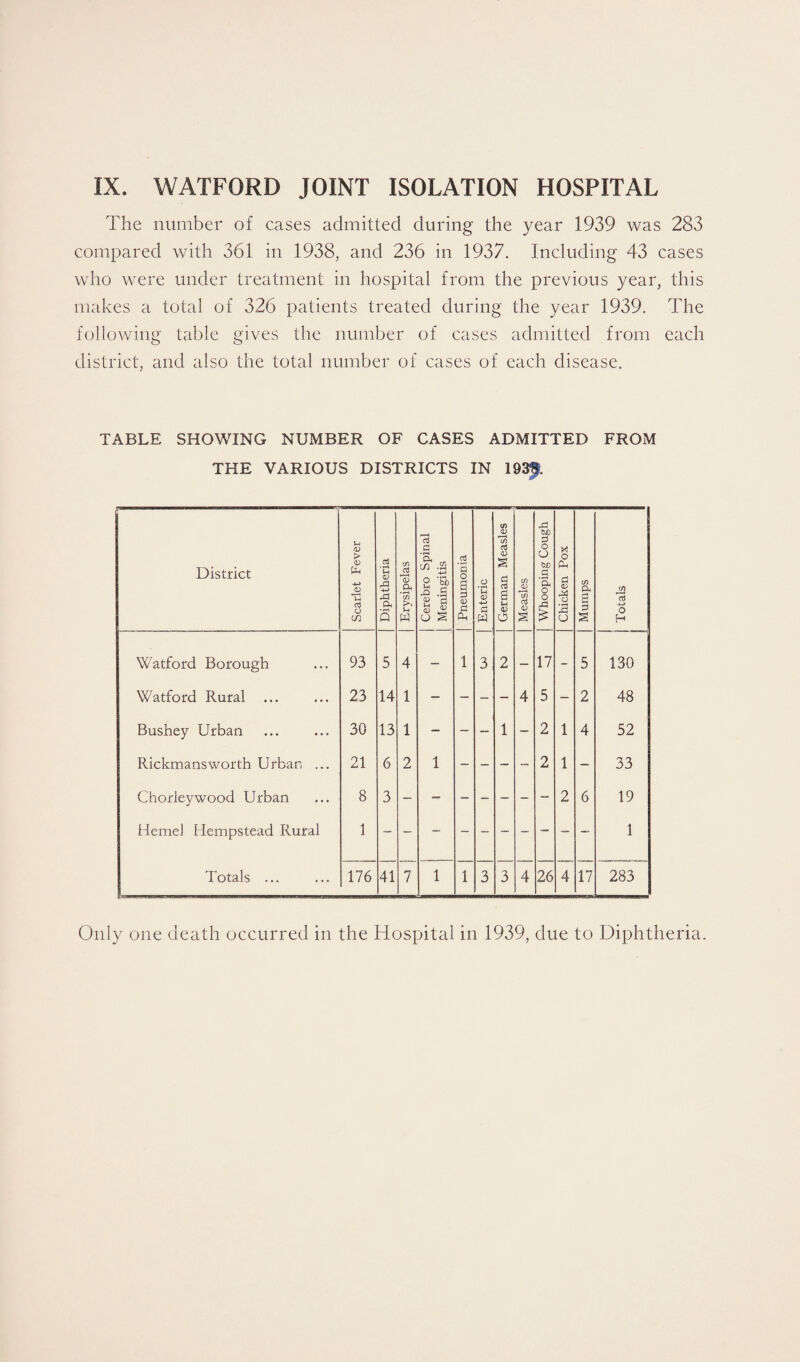The number of cases admitted during the year 1939 was 283 compared with 361 in 1938, and 236 in 1937. Including 43 cases who were under treatment in hospital from the previous year, this makes a total of 326 patients treated during the year 1939. The following table gives the number of cases admitted from each district, and also the total number of cases of each disease. TABLE SHOWING NUMBER OF CASES ADMITTED FROM THE VARIOUS DISTRICTS IN 193$. District Scarlet Fever Diphtheria Erysipelas | Cerebro Spinal | Meningitis Pneumonia Enteric German Measles | Measles Whooping Cough Chicken Pox Mumps Totals Watford Borough 93 5 4 — 1 3 2 — 17 - 5 130 Watford Rural 23 14 1 — — — — 4 5 — 2 48 Bushey Urban 30 13 1 - ~ - 1 — 2 1 4 52 Rickmans worth Urban ... 21 6 2 1 — - - - 2 1 — 33 Chorieywood Urban 8 3 — -T - - - - — 2 6 19 HemeJ Hempstead Rural 1 1 Totals ... 176 41 7 1 1 3 3 4 26 4 17 283 Only one death occurred in the Hospital in 1939, due to Diphtheria.