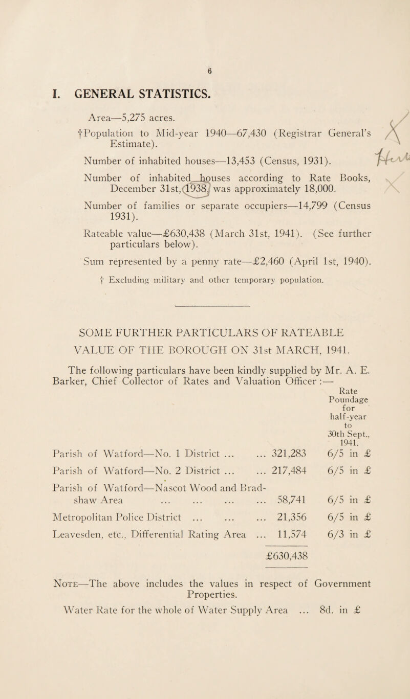 I. GENERAL STATISTICS. Area—5,275 acres. fPopulation to Mid-year 1940—67,430 (Registrar General’s Estimate). Number of inhabited houses—13,453 (Census, 1931). Number of inhabited_.lipuses according to Rate Books, December 31st,(193^ was approximately 18,000. Number of families or separate occupiers—14,799 (Census 1931). Rateable value—£630,438 (March 31st, 1941). (See further particulars below). Sum represented by a penny rate—£2,460 (April 1st, 1940). t Excluding military and other temporary population. SOME FURTHER PARTICULARS OF RATEABLE VALUE OF THE BOROUGH ON 31st MARCH, 1941. The following particulars have been kindly supplied by Mr. A. E. Barker, Chief Collector of Rates and Valuation Officer :— Rate Poundage for half-year to 30th Sept., 1941. Parish of Watford—No. 1 District ... ... 321,283 6/5 in £ Parish of Watford—No. 2 District ... ... 217,484 6/5 in £ Parish of Watford—Nascot Wood and Brad¬ shaw Area ... ... ... ... 58,741 6/5 in £ Metropolitan Police District ... ... ... 21,356 6/5 in £ Leavesden, etc., Differential Rating Area ... 11,574 6/3 in £ £630,438 Note—The above includes the values in respect of Government Properties. Water Rate for the whole of Water Supply Area ... 8d. in £