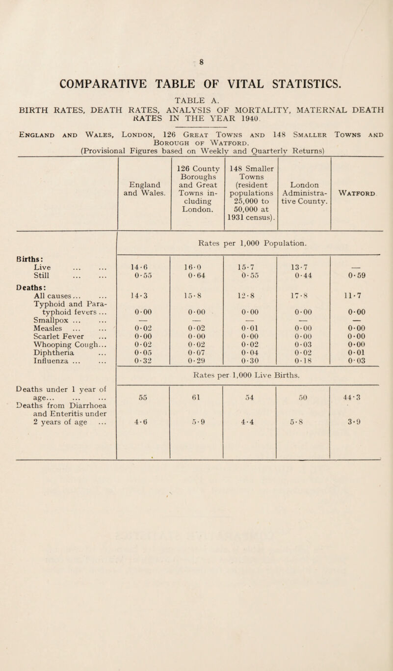 COMPARATIVE TABLE OF VITAL STATISTICS. TABLE A. BIRTH RATES. DEATH RATES, ANALYSIS OF MORTALITY, MATERNAL DEATH RATES IN THE YEAR 1940. England and Wales, London, 126 Great Towns and 148 Smaller Towns and Borough of Watford. (Provisional Figures based on Weekly and Quarterly Returns) England and Wales. 126 County Boroughs and Great Towns in¬ cluding London. 148 Smaller Towns (resident populations 25,000 to 50,000 at 1931 census). London Administra¬ tive County. Watford Rates per 1,000 Population. Births: Live 14-6 16-0 15-7 13-7 — Still 0-55 0-64 0-55 0-44 0-59 Deaths: All causes... 14-3 15-8 12-8 17-8 11-7 Typhoid and Para- typhoid fevers ... 0-00 0-00 0-00 0-00 0-00 Smallpox ... — — — — — Measles 0-02 0-02 0-01 0-00 0*00 Scarlet Fever 0-00 0-00 0-00 0-00 0-00 Whooping Cough... 0-02 0-02 0-02 0-03 0-00 Diphtheria 0-05 0-07 0-04 0-02 0-01 Influenza ... 0-32 0-29 0-30 0-18 0-03 Rates per 1,000 Live Births. Deaths under I year of age... 55 61 54 50 44-3 Deaths from Diarrhoea and Enteritis under 2 years of age 4-6 * 5-9 4-4 5-8 3-9