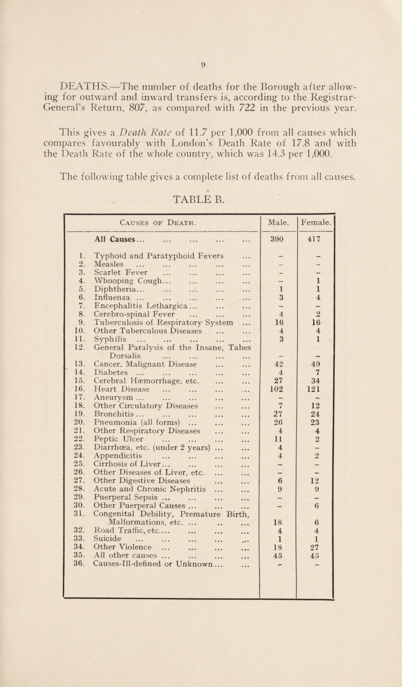 DEATHS.—The number of deaths for the Borough after allow¬ ing for outward and inward transfers is, according to the Registrar- General’s Return, 807, as compared with 722 in the previous year. This gives a Death Rate of 11.7 per 1,000 from all causes which compares favourably with London’s Death Rate of 17.8 and with the Death Rate of the whole country, which was 14.3 per 1,000. The following table gives a complete list of deaths from all causes. TABLE B. Causes of Death. Male. Female. All Causes... 390 417 1. Typhoid and Paratyphoid Fevers — _ 2. Measles — — 3. Scarlet Fever — 4. Whooping Cough... — 1 5. Diphtheria... 1 1 6. Influenza ... 3 4 7. Fncephalitis Lethargica ... — — 8. Cerebro-spinal Fever 4 2 9. Tuberculosis of Respiratory System 16 16 10. Other Tuberculous Diseases 4 4 11. Syphilis 3 1 12. General Paralysis of the Insane, Tabes Dorsalis 13. Cancer. Malignant Disease 42 49 14. Diabetes ... 4 7 15. Cerebral Haemorrhage, etc. 27 34 16. Heart Disease 102 121 17. Aneurysm ... — — 18. Other Circulatory Diseases 7 12 19. Bronchitis... 27 24 20. Pneumonia (all forms) 26 23 21. Other Respiratory Diseases 4 4 oo ^ M . Peptic Ulcer 11 2 23. Diarrhoea, etc. (under 2 years) ... 4 — 24. Appendicitis 4 2 25. Cirrhosis of Liver... — — 26. Other Diseases of Liver, etc. — 27. Other Digestive Diseases 6 12 28. Acute and Chronic Nephritis 9 9 29. Puerperal Sepsis ... — — 30. Other Puerperal Causes ... — 6 31. Congenital Debility, Premature Birth, Malformations, etc. ... 18 6 32. Road Traffic, etc_ 4 4 33. Suicide 1 1 34. Other Violence 18 27 35. All other causes ... 45 45 36. Causes-Ill-defined or Unknown...