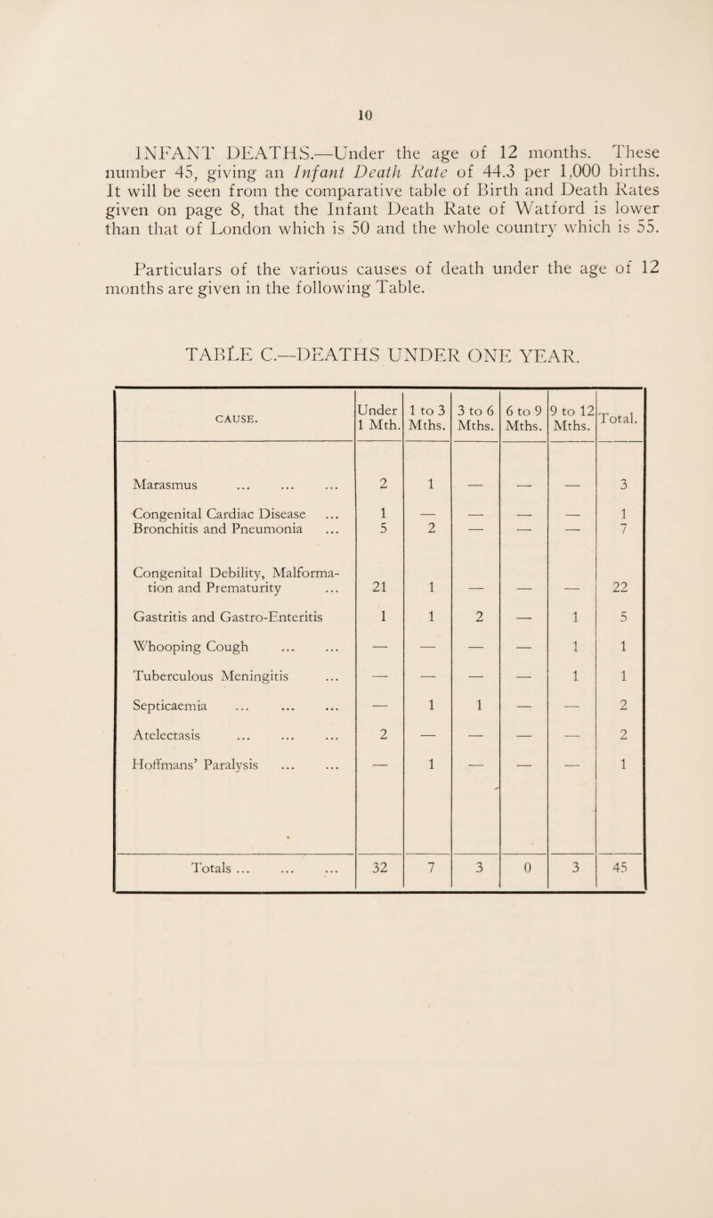 INFANT DEATHS.—Under the age of 12 months. These number 45, giving an Infant Death Rate of 44.3 per 1,000 births. It will be seen from the comparative table of Birth and Death Rates given on page 8, that the Infant Death Rate of Watford is lower than that of London which is 50 and the whole country which is 55. Particulars of the various causes of death under the age of 12 months are given in the following Table. table c.—deaths under one year. CAUSE. Under 1 Mth. 1 to 3 Mths. 3 to 6 Mths. 6 to 9 Mths. 9 to 12 Mths. Total. Marasmus 2 1 3 Congenital Cardiac Disease 1 — — _ 1 Bronchitis and Pneumonia 5 2 — — — 7 Congenital Debility, Malforma- tion and Prematurity 21 1 —_ — — 22 Gastritis and Gastro-Enteritis 1 1 2 — 1 5 Whooping Cough — — — — 1 1 Tuberculous Meningitis —■ — — 1 1 Septicaemia — 1 1 — — 2 Atelectasis 2 — — — — 2 Hoffmans’ Paralysis « 1 ' - 1 Totals ... 32 7 3 0 3 45