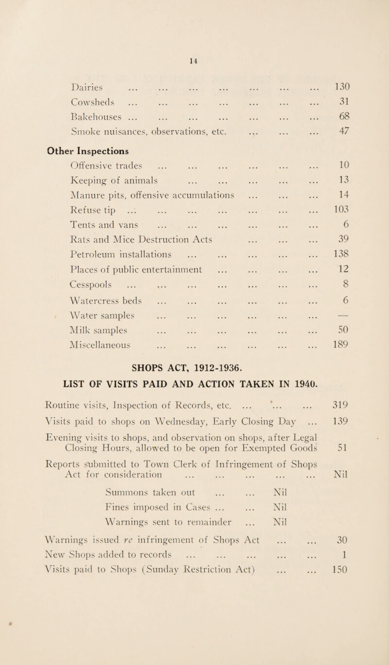 Dairies ... ... ... ... ... ... ... 130 Cowsheds ... ... ... ... ... ... ... 31 Bakehouses ... ... ... ... ... ... ... 68 Smoke nuisances, observations, etc. ... ... ... 47 Other Inspections Offensive trades ... ... ... ... ... ... 10 Keeping of animals ... ... ... ... ... 13 Manure pits, offensive accumulations ... ... ... 14 Refuse tip ... ... ... ... ... ... ... 103 Tents and vans ... ... ... ... ... ... 6 Rats and Mice Destruction Acts ... ... ... 39 Petroleum installations ... ... ... ... ... 138 Places of public entertainment ... ... ... ... 12 Cesspools ... ... ... ... ... ... ... 8 Watercress beds ... ... ... ... ... ... 6 Water samples ... ... ... ... ... ... — Milk samples ... ... ... ... ... ... 50 Miscellaneous ... ... ... ... ... ... 189 SHOPS ACT, 1912-1936. LIST OF VISITS PAID AND ACTION TAKEN IN 1940. Routine visits, Inspection of Records, etc. ... '... ... 319 Visits paid to shops on Wednesday, Early Closing Da} ... 139 Evening visits to shops, and observation on shops, after Legal Closing Hours, allowed to be open for Exempted Goods 51 Reports submitted to Town Clerk of Infringement of Shops Act for consideration Nil Summons taken out Nil Lines imposed in Cases ... Nil Warnings sent to remainder Nil Warnings issued rc infringement of Shops Act • • • 30 New Shops added to records . . . 1 Visits paid to Shops (Sunday Restriction Act) • • • ... 150