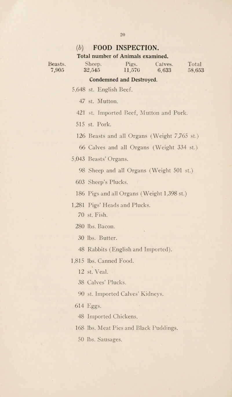 Beasts. 7,905 (b) FOOD INSPECTION. Total number of Animals examined. Sheep. Pi^s. CaJves, Total 32,545 11,570 6,633 58,653 Condemned and Destroyed. 5,648 st. English Beef. 47 st. Mutton. 421 st. Imported Reef, Mutton and Pork. 515 st. Pork. 126 Beasts and all Organs (Weight 7,765 st.) 66 Calves and all Organs (Weight 334 st.) 5,043 Pleasts’ Organs. 98 Sheep and all Organs (Weight 501 st.) 603 Sheep’s Plucks. 186 Pigs and all Organs (Weight 1,398 st.) 1,281 Pigs’ Heads and Plucks. 70 st. Fish. 280 lbs. Bacon. 30 lbs. Butter. 48 Rabbits (English and Imported). 1,815 lbs. Canned Food. 12 stVeal. 38 Calves’ Plucks. 90 st. Imported Calves’ Kidneys. 614 Eggs. 48 Imported Chickens. 168 lbs. Meat Pies and Black Puddings. 50 lbs. Sausages.