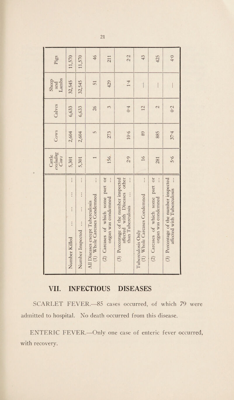 VII. INFECTIOUS DISEASES SCARLET FEVER.—85 cases occurred, of which 79 were admitted to hospital. No death occurred from this disease. ENTERIC FEVER.—Only one case of enteric fever occurred, with recovery