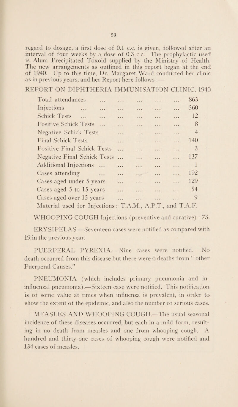 interval of four weeks by a dose of 0.3 c.c. The prophylactic used is Alum Precipitated Toxoid supplied by the Ministry of Health. The new arrangements as outlined in this report began at the end of 1940. Up to this time. Dr. Margaret Ward conducted her clinic as in previous years, and her Report here follows ; — REPORT ON DIPHTHERIA IMMUNISATION CLINIC, 1940 Total attendances Injections Schick Tests Positive Schick Tests ... Negative Schick Tests Pinal Schick Tests Positive Final Schick Tests Negative Final Schick Tests Additional Injections ... Cases attending Cases aged under 5 years Cases aged 5 to 15 years Cases aged over 15 years 863 560 12 8 4 140 3 137 1 192 129 54 9 Material used for Injections ; T.A.M., A.P.T., and T.A.F. WHOOPING COUGH Injections (preventive and curative) : 73.. ERYSIPELAS.—Seventeen cases were notified as compared with 19 in the previous year. PUERPERAL PYREXIA.—Nine cases were notified. No death occurred from this disease but there were 6 deaths from other Puerperal Causes.” PNEUMONIA (which includes primary pneumonia and in- influenzal pneumonia).—Sixteen case were notified. This notification is of some value at times when influenza is prevalent, in order to show the extent of the epidemic, and also the number of serious cases. MEASLES AND WHOOPING COUGH.—The usual seasonal incidence of these diseases occurred, but each in a mild form, result¬ ing in no death from measles and one from whooping cough. A hundred and thirty-one cases of whooping cough were notified and 134 cases of measles.