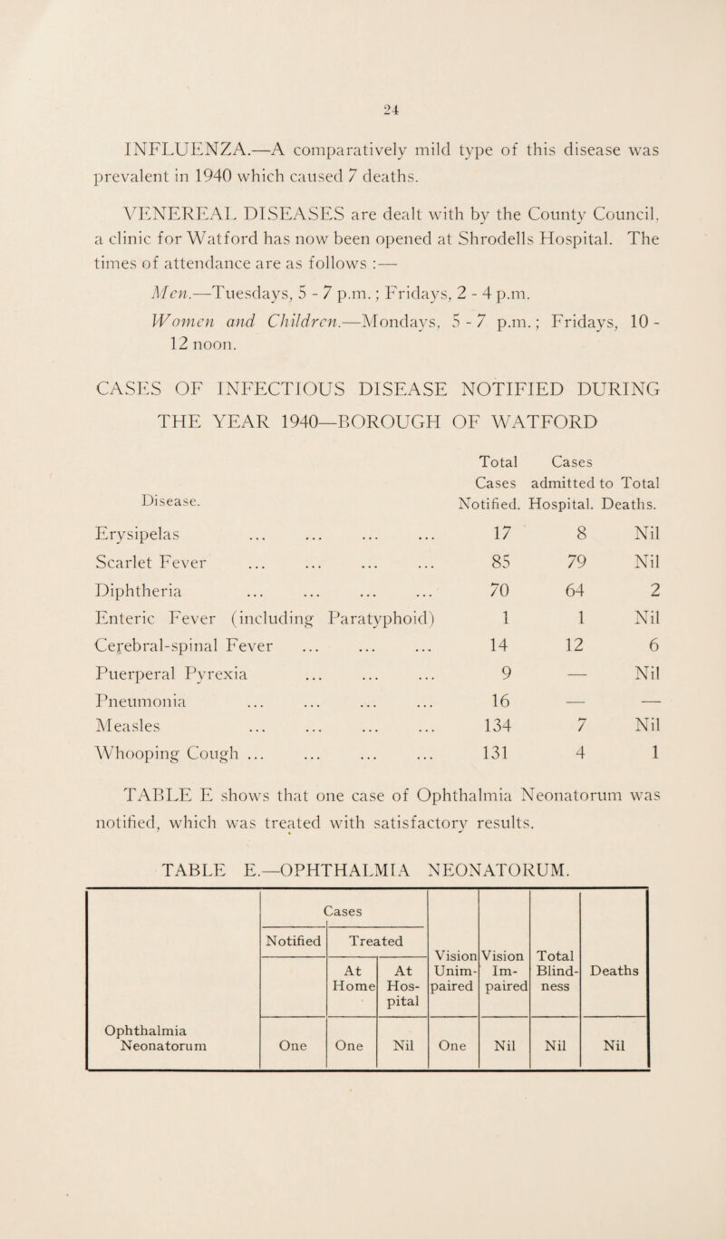 INFLUENZA.—A comparatively mild type of this disease was prevalent in 1940 which caused 7 deaths. VENEREAL DISEASES are dealt with by the County Council, a clinic for Watford has now been opened at Shrodells Hospital. The times of attendance are as follows :— Mcn.-—-Tuesdays, 5-7 p.m.; Eridays, 2-4 p.m. Women and Children.—Mondays, 5-7 p.m.; Fridays, 10- 12 noon. CASES OE INEECTIOUS DISEASE NOTIEIED DURING THE YEAR 1940—BOROUGH OF WATFORD Total Cases Cases admitted to Total Disease. Notified. Hospital. Deaths. Erysipelas ... 17 8 Nil Scarlet Fever ... ... 85 79 Nil Diphtheria ... ... 70 64 2 Enteric Eever (including' Paratyphoid) 1 1 Nil Cej'ebral-spinal Eever , . . ... 14 12 6 Puerperal Pyrexia ... ... 9 — Nil Pneumonia ... ... 16 — — Measles ... ... 134 7 Nil Whooping Cough ... ... ... 131 4 1 TABLE E shows that one case of Ophthalmia Neonatorum was notified, which was treated with satisfactorv results. TABLE E.—OPHTHALMIA NEONATORUM. Ophthalmia Neonatorum ( Notified ^ases Treated Vision Unim¬ paired Vision Im¬ paired Total Blind¬ ness Deaths At Home At Hos¬ pital One One Nil One Nil Nil Nil
