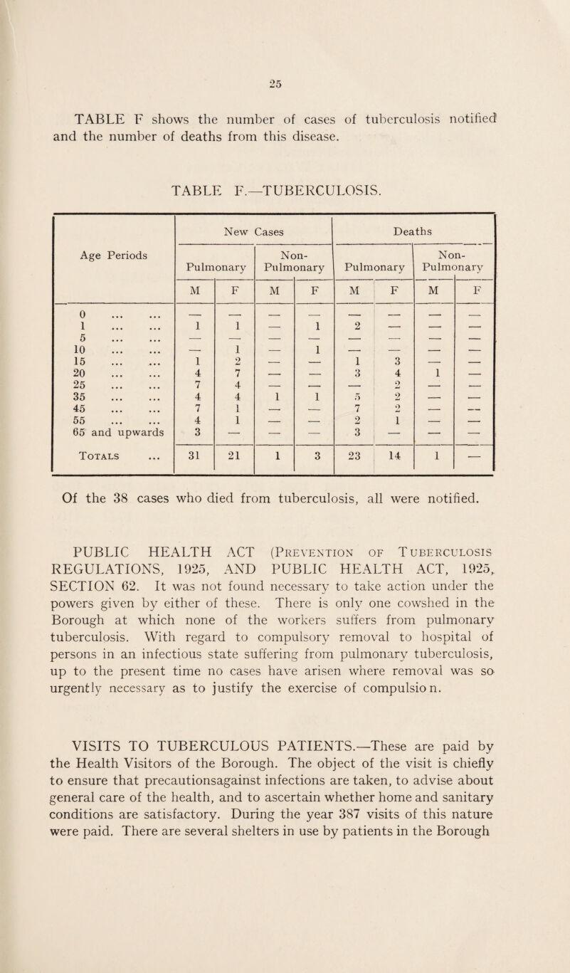 TABLE F shows the number of cases of tuberculosis notihed and the number of deaths from this disease. TABLE F.—TUBERCULOSIS. New Cases Deaths Age Periods Non- Non- Pulmonary Pulm onary Pulmonary Pulmc )nary M F M F M F M F 0 . 1 . 5 . 1 1 — 1 2 __ — — 10 . 15 . 1 1 9 — 1 1 3 — — 20 . 4 7 — — 3 4 1 — 25 . 7 4 — — — O — — 35 . 4 4 1 1 5 2 — — 45 . 7 1 •-- — 7 9 — — 55 . 4 1 — — 9 1 — — 65 and upwards 3 — — — 3 — — — Totals 31 21 1 3 23 14 1 — Of the 38 cases who died from tuberculosis, all were notified. PUBLIC HEALTH ACT (Prevention of Tuberculosis REGULATIONS, 1925, AND PUBLIC HEALTH ACT, 1925, SECTION 62. It was not found necessary to take action under the powers given by either of these. There is only one cowshed in the Borough at which none of the workers sutlers from pulmonary tuberculosis. With regard to compulsory removal to hospital of persons in an infectious state suffering from pulmonary tuberculosis, up to the present time no cases have arisen where removal was so urgently necessary as to justify the exercise of compulsion. VISITS TO TUBERCULOUS PATIENTS.—These are paid by the Health Visitors of the Borough. The object of the visit is chiefly to ensure that precautionsagainst infections are taken, to advise about general care of the health, and to ascertain whether home and sanitary conditions are satisfactory. During the year 387 visits of this nature were paid. There are several shelters in use by patients in the Borough