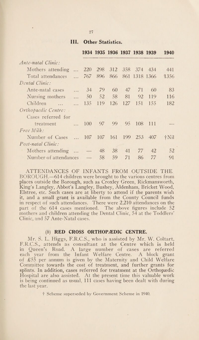 III. Other Statistics. 1934 1935 1936 1937 1938 1939 1940 Ante-natal Clinic: Mothers attending ... 220 298 312 358 374 434 441 Total attendances 767 896 866 861 1318 1366 1356 Dental Clinic: Ante-natal cases 34 79 60 47 71 60 83 Nursing mothers 50 52 58 81 92 119 116 Children 135 119 126 127 151 155 182 Orthopaedic Centre: ■ Cases referred for treatment 100 97 99 95 108 111 — Free Milk: Number of Cases 107 107 161 199 253 407 tNil Post-natal Clinic: Mothers attending ... — 48 38 41 77 42 52 Number of attendances — 58 59 71 86 77 91 ATTENDANCES OE INEANTS EROM OUTSIDE THE BOROUGH.—614 children were brought to the various centres from places outside the Borough, such as Croxley Green, Rickmansworth, King’s Langley, Abbot’s Langley, Bushey, Aldenham, Bricket Wood, Elstree, etc. Such cases are at liberty to attend if the parents wish it, and a small grant is available from the County Council funds in respect of such attendances. There were 2,210 attendances on the part of the 614 cases mentioned. The above figures include 52 mothers and children attending the Dental Clinic, 54 at the Toddlers’ Clinic, and 57 Ante-Natal cases. (b) RED CROSS ORTHOPEDIC CENTRE. Mr. S. L. Higgs, E.R.C.S., who is assisted by Mr. W. Coltart, E.R.C.S., attends as consultant at the Centre which is held in Queen’s Road. A large number of cases are referred each year from the Infant Welfare Centre. A block grant of £55 per annum is given by the Maternity and Child Welfare Comniittee towards the cost of treatment, and further grants for splints. In addition, cases referred for treatment at the Orthopaedic Hospital are also assisted. At the present time this valuable work is being continued as usual, 111 cases having been dealt with during the last year. t Scheme .siiper.seded by Government Scheme in 1940.