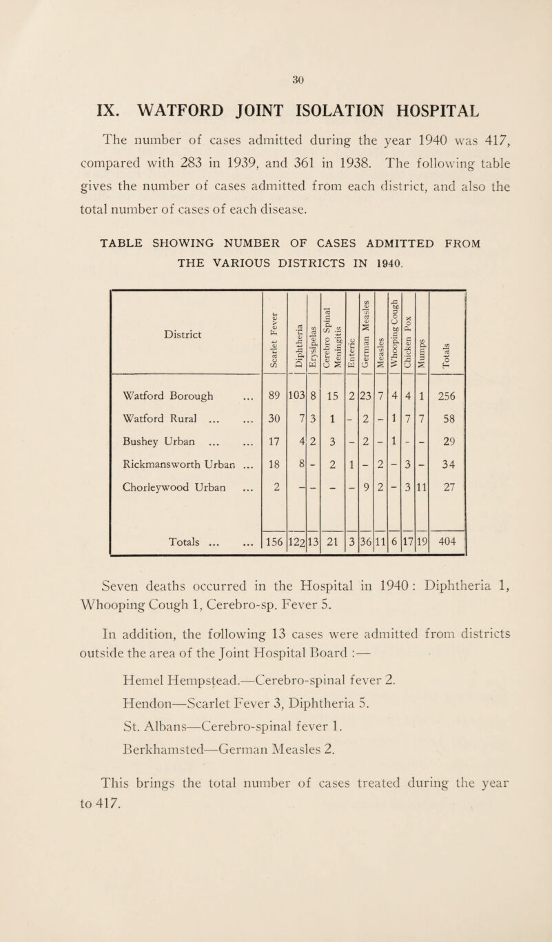 IX. WATFORD JOINT ISOLATION HOSPITAL The number of cases admitted during the year 1940 was 417, compared with 283 in 1939, and 361 in 1938. The following table gives the number of cases admitted from each district, and also the total number of cases of each disease. TABLE SHOWING NUMBER OF CASES ADMITTED FROM THE VARIOUS DISTRICTS IN 1940. District Scarlet Fever 1 1 Diphtheria Erysipelas | Cerebro Spinal Meningitis Enteric | German Measles 1 Measles | Whooping Cough | Chicken Pox | Mumps 1 Totals Watford Borough 89 103 8 15 2 23 7 4 4 1 256 ' Watford Rural ... 30 7 3 1 - 2 - 1 7 7 58 i Bushey Urban 17 4 2 3 - 2 - 1 - - 29 Rickmansworth Urban ... 18 8 - 2 1 - 2 — 3 — 34 : Chorieywood Urban 2 9 2 3 11 27 I Totals ... 156 122 13 21 3 36 11 6 17 19 404 ■ Seven deaths occurred in the Hospital in 1940 : Diphtheria 1, Whooping Cough 1, Cerebro-sp. Fever 5. In addition, the fallowing 13 cases were admitted from districts outside the area of the Joint Hospital Board : — Hemel Hempstead.—Cerebro-spinal fever 2. Hendon—Scarlet Fever 3, Diphtheria 5. St. Albans—Cerebro-spinal fever 1. Berkhamsted—German Measles 2. This brings the total number of cases treated during the year to 417.