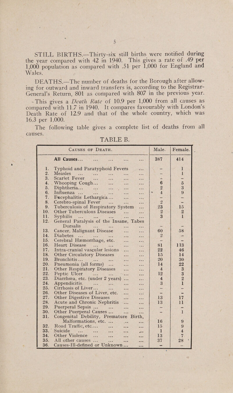 STILL BIRTHS.—Thirty-six still births were notified during the year compared with 42 in 1940, This gives a rate of .49 per 1,000 population as compared with .51 per 1,000 for England and Wales. DEATHS.—The number of deaths for the Borough after allow¬ ing for outward and inward transfers is, according to the Registrar- General’s Return, 801 as compared with 807 in the previous year. '■This gives a Death Rate of 10.9 per 1,000 from all causes as compared with 11.7 in 1940. It compares favourably with London’s Death Rate of 12.9 and that of the whole country, which was 16.3 per 1,000. The following table gives a complete list of deaths from all causes. TABLE B, Causes of Death. Male. Female. All Causes... 387 414 1. Typhoid and Paratyphoid Fevers — 1 2. Measles — 1 3. Scarlet Fever — — 4. Whooping Cough... 6 5 5. Diphtheria... ... ••• . ••• 2 3 6. Influenza ... • 4 9 7. Fncephalitis Lethargica ... — • — 8. Cerebro-spinal Fever . 2 — 9. Tuberculosis of Respiratory System ... 23 15 10. Other Tuberculous Diseases 2 2 11. Syphilis 3 1 12. General Paralysis of the Insane, Tabes Dorsalis 13. Cancer, Malignant Disease 60 58 14. Diabetes ... 2 15. Cerebral Haemorrhage, etc. — — 16. Heart Disease 81 113 17. Intra-cranial vascular lesions ... 22 46 18. Other Circulatory Diseases 15 14 19. Bronchitis... 20 30 20. Pneumonia (all forms) ... 14 22 21. Other Respiratory Diseases 4 3 22. Peptic Ulcer ... ... '^... 12 3 23. Diarrhoea, etc. (under 2 years) ... 4 2 24. Appendicitis. 3 1 25. Cirrhosis of Liver.,. — — 26. Other Diseases of Liver, etc. 27. Other Digestive Diseases 13 17 28. Acute and Chronic Nephritis ... 13 11 29. Puerperal Sepsis ... — — 30. Other Puerperal Causes ... — 1 31. Congenital Debility, Premature Birth, Malformations, etc, ... 16 9 32. Road Traffic, etc_ 15 9 33* ^11101(5.0 ••• ••• ••• * 1 4 34. Other Violence 13 7 35. All other causes ... 37 28 • 36. Causes-Ill-defined or Unknown ... — —