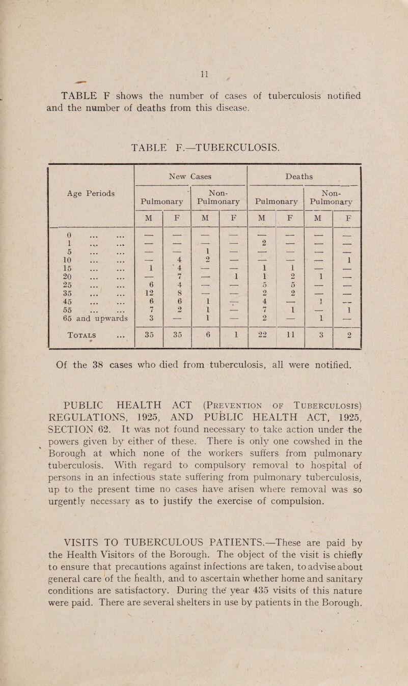 TABLE F shows the number of cases of tuberculosis notihed and the number of deaths from this disease. TABLE F.—TUBERCULOSIS. New Cases Deaths Age Periods Pulmonary Non- Pulmonary Pulmonary Non- Pulmonary M F M F M F M F 0 . — — — — — — — — 1 — — — — 2 — — — 5 . — — 1 ■—■ — — — — 10 . -- 4 2 — — — — 1 15 . 1 ' 4 .—- — 1 1 — — 20 . — 7 — 1 1 2 1 — 25 . 6 4 — — 5 5 — _ 35 . 12 8 — — 2 2 — — 45 . 6 6 1 — 4 — ] —^ 55 . 7- 2 1 — 7 1 — 1 65 and upwards 3 — 1 — 2 — 1 — Totals if 35 35 6 1 22 11 3 2 Of the 38 cases who died from tuberculosis, all were notified. PUBLIC HEALTH ACT (Prevention of Tuberculosis) REGULATIONS, 1925, AND PUBLIC HEALTH ACT, 1925, SECTION 62. It was not found necessary to take action under the powers given by either of these. There is only one cowshed in the Borough at which none of the workers suffers from pulmonary tuberculosis. With regard to compulsory removal to hospital of persons in an infectious state suffering from pulmonary tuberculosis, up to the present time no cases have arisen where removal was so urgently necessary as to justify the exercise of compulsion. VISITS TO TUBERCULOUS PATIENTS.—These are paid by the Health Visitors of the Borough. The object of the visit is chiefly to ensure that precautions against infections are taken, to advise about general care bf the health, and to ascertain whether home and sanitary conditions are satisfactory. During the' year 435 visits of this nature were paid. There are several shelters in use by patients in the Borough.
