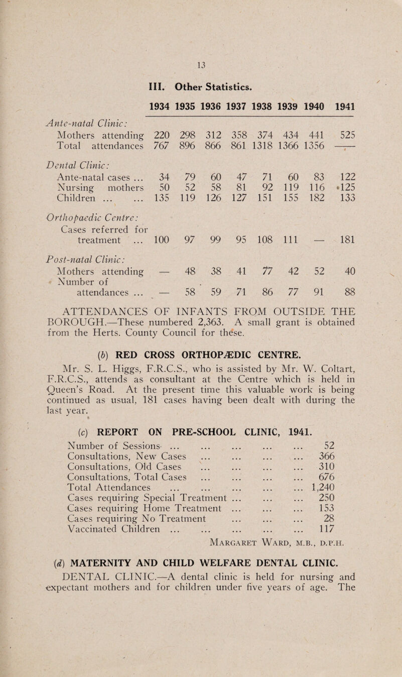 13 III. Other Statistics. 1934 1935 1936 1937 1938 1939 1940 1941 Ante-natal Clinic: Mothers attending 220 298 312 358 374 434 441 525 Total attendances 767 896 866 861 1318 1366 1356 « Dental Clinic: Ante-natal cases ... 34 79 60 47 71 60 83 122 Nursing mothers 50 52 58 81 92 119 116 H25 Children ... 135 119 126 127 151 155 182 133 Orthopaedic Centre: Cases referred for treatment 100 97 99 95 108 111 — 181 Post-natal Clinic: Mothers attending Number of — 48 38 41 77 42 52 40 attendances ... — 58 59 71 86 77 91 88 ATTENDANCES OE INEANTS EROM OUTSIDE THE BOROUGH.—These numbered 2,363. A small grant is obtained from the Herts. County Council for these. {b) RED CROSS ORTHOPAEDIC CENTRE. Mr. S. L. Higgs, E.R.C.S., who is assisted by Mr. W. Coltart, E.R.C.S., attends as consultant at the Centre which is held in ‘Queen’s Road. At the present time this valuable work is being continued as usual, 181 cases having been dealt with during the last year. e (c) REPORT ON PRE-SCHOOL CLINIC, 1941. Number of Sessions- ... ... ... ... ... 52 Consultations, New Cases ... ... ... ... 366 Consultations, Old Cases ... ... ... ... 310 Consultations, Total Cases ... ... ... ... 676 Total Attendances ... ... ... ... ... 1,240 Cases requiring Special Treatment ... ... ... 250 Cases requiring Home Treatment ... ... ... 153 Cases requiring No Treatment ... ... ... 28 Vaccinated Children ... ... ... ... ... 117 Margaret Ward, m.b., d.p.h. {d) MATERNITY AND CHILD WELFARE DENTAL CLINIC. DENTAL CLINIC.—A dental clinic is held for nursing and expectant mothers and for children under five years of age. The