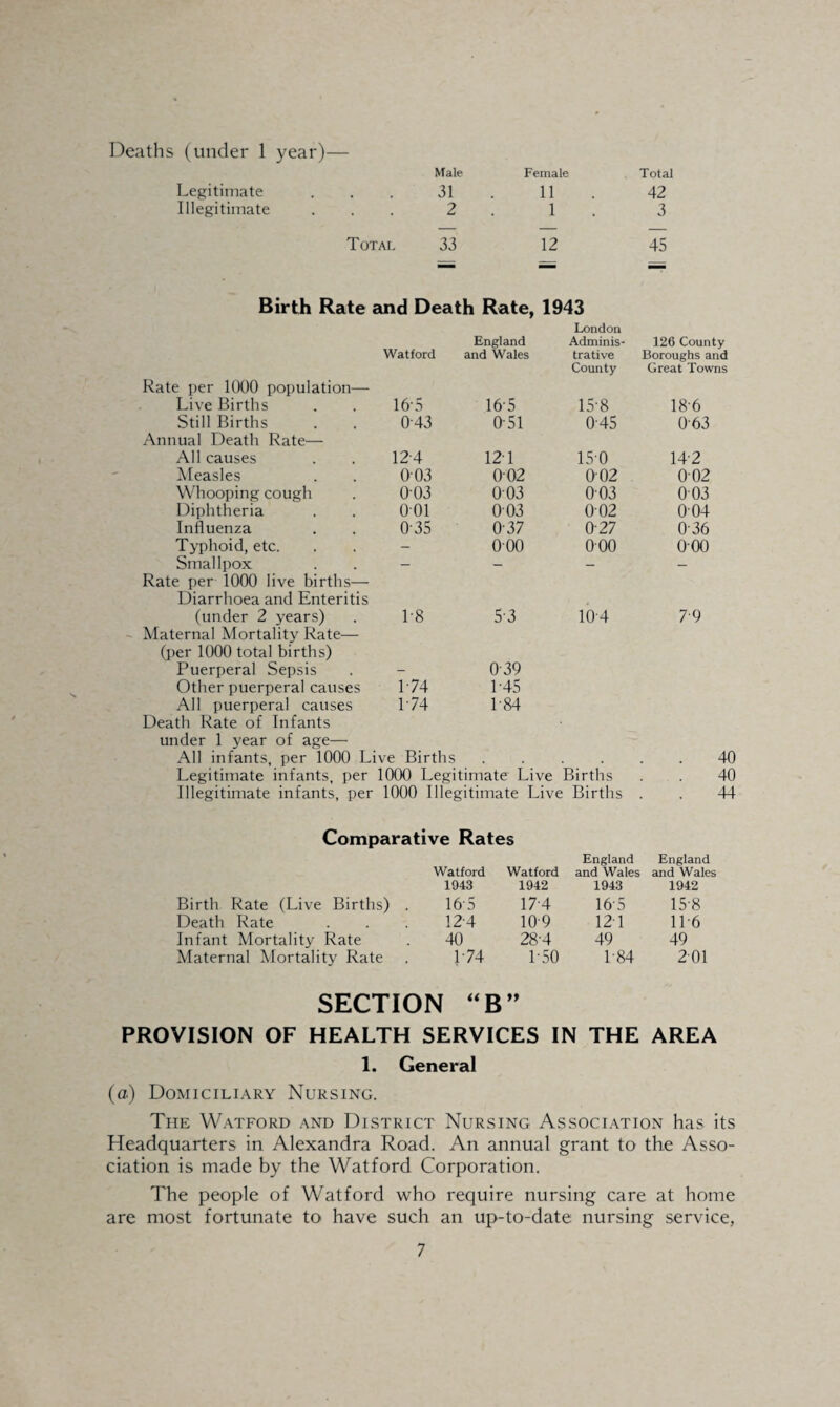 Deaths (under 1 year)— Male Female Total Legitimate 31 11 42 Illegitimate 2 1 3 Total 33 12 45 Birth Rate and Death Rate, 1943 Watford England and Wales London Adminis¬ trative County 126 County Boroughs and Great Towns Rate per 1000 population— Live Births 16-5 165 15-8 186 Still Births 043 051 045 063 Annual Death Rate— All causes 12-4 127 15-0 142 Measles 003 002 002 002 Whooping cough 003 003 003 003 Diphtheria 001 003 002 004 Influenza 035 037 027 036 Typhoid, etc. — 000 000 000 Smallpox - — — — Rate per 1000 live births— Diarrhoea and Enteritis (under 2 years) 1-8 5-3 10 4 79 Maternal Mortality Rate— (per 1000 total births) Puerperal Sepsis Other puerperal causes All puerperal causes Death Rate of Infants 174 174 039 1-45 1-84 under 1 year of age— All infants, per 1000 Live Births 40 Legitimate infants, per 1000 Legitimate Live Births 40 Illegitimate infants, per 1000 Illegitimate Live Births 44 Comparative Rates Watford Watford England and Wales England and Wales 1943 1942 1943 1942 Birth Rate (Live Births) . 16' 5 17 4 16-5 15-8 Death Rate 12-4 10 9 127 116 Infant Mortality Rate 40 284 49 49 Maternal Mortality Rate 174 1-50 1 84 201 SECTION “B tt PROVISION OF HEALTH SERVICES IN THE AREA 1. General (a) Domiciliary Nursing. The Watford and District Nursing Association has its Headquarters in Alexandra Road. An annual grant to the Asso¬ ciation is made by the Watford Corporation. The people of Watford who require nursing care at home are most fortunate to have such an up-to-date nursing service,
