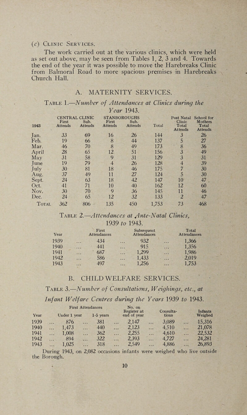 (c) Clinic Services. The work carried out at the various clinics, which were held as set out above, may be seen from Tables 1, 2, 3 and 4. Towards the end of the year it was possible to move the Harebreaks Clinic from Balmoral Road to more spacious premises in Harebreaks Church Hall. A. MATERNITY SERVICES. Table 1.—Number of Attendances at Clinics during the Year 1943. CENTRAL CLINIC STANBOROUGHS Post Natal School for 1943 First Attends Sub. Attends First Attends Sub. Attends Total Clinic Total Mothers Total Jan. 33 69 16 26 144 Attends 3 Attends 26 Feb. 19 66 8 44 137 5 27 Mar. 46 70 8 49 173 8 36 April 28 65 12 51 156 3 49 May 31 58 9 31 129 3 31 June 19 79 4 26 128 4 39 July 30 81 18 46 175 7 30 Aug. 37 49 11 27 124 5 30 Sept. 24 63 18 42 147 10 47 . Oct. 41 71 10 40 162 12 60 Nov. 30 70 9 36 145 11 46 Dec. 24 65 12 32 133 2 47 Total 362 806 135 450 1,753 73 468 Table 2.—Attendances at /Inte-Natal Clinics, 1939 to 1943. Year First Attendances Subsequent Attendances Total Attendances 1939 434 932 1,366 1940 441 915 • • t 1,356 1941 ' 687 1,299 1,986 1942 586 1,433 2,019 1943 497 1,256 . .. 1,753 B. CHILD WELFARE SERVICES. Table 3.—Number of Consultatio'ns, Weighings, etc., at Infant Welfare Centres during the Years 1939 to 1943. Year First Attendances Under 1 year 1-5 years No. on Register at end of year Consulta¬ tions Infants Weighed 1939 876 .. 381 2,147 .. 3,089 15,316 1940 ... 1,473 .. 440 ... 2,123 . 4,510 ... 21,078 1941 ... 1,008 .. 362 ... 2,255 .. . 4,610 ... 22,532 1942 894 .. 322 2,393 . 4,727 ... 24,281 1943 ... 1,025 318 ... 2,549 .. .. 4,886 ... 26,893 During 1943, on 2,082 occasions infants were weighed who live outside the Borough.