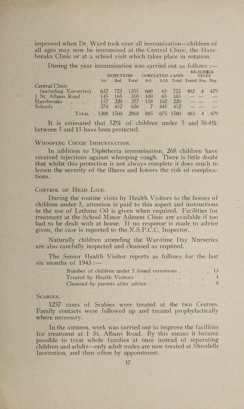 improved when Dr. Ward took over all immunisation—children of all ages may now be immunised at the Central Clinic, the Hare- breaks Clinic or at a school visit which takes place in rotation. During the year immunisation was carried out as follows :— RE-SCHICK INJECTIONS COMPLETED CASES TESTS Central Clinic 1st 2nd Total 0-5 5-15 Total Tested Pos. Neg. (including Nurseries) . 632 723 1355 660 63 723 483 4 479 1 St. Albans Road . 145 165 310 100 65 165 — — — Harebreaks 157 220 377 • 118 102 220 — — Schools . . . . 374 452 826 7 445 452 —. — — Total . 1308 1560 2868 885 675 1560 483 4 479 It is estimated that 52% of children under 5 and 564% between 5 and 15 have been protected. Whooping Cough Immunisation. In addition to Diphtheria immunisation, 268 children have received injections against whooping cough. There is little doubt that whilst this protection is not always complete it does much to lessen the severity of the illness and lowers the risk of complica¬ tions. Control of Head Lice. During the routine visits by Health Visitors to the homes of children under 5, attention is paid to this aspect and instructions in the use of Lethane Oil is given when required. Facilities for treatment at the School Minor Ailment Clinic are available if too bad to be dealt with at home. If no response is made to advice given, the case is reported to the N.S.P.C.C. Inspector. Naturally children attending the War-time Day Nurseries are also carefully inspected and cleansed as required. The Senior Health Visitor reports as follows for the last six months of 1943 :— Number of children under 5 found verminous . . . , 13 Treated by Health Visitors.4 Cleansed by parents- after advice.9 Scabies. 1257 cases of Scabies were treated at the two> Centres, Family contacts were followed up and treated prophylactically where necessary. In the autumn, work was carried out to improve the facilities for treatment at 1 St. Albans Road. By this means it became possible to treat whole families at once instead of separating children and adults—only adult males are now treated at Shrodells Institution, and then often by appointment. ■