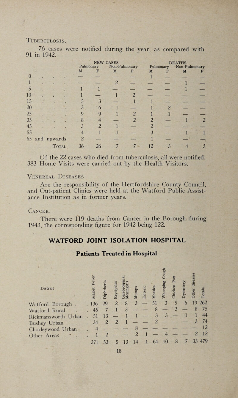 Tuberculosis. 76 cases were notified during the year, as compared with 91 in 1942. NEW Pulmonary M F CASES Non-Pulmonary M F ' DEATHS Pulmonary Non-Pulmonary M F M F 0 — — — — 1 — — — 1 — — 2 — — — i — 5 1 1 • — -— — — i — 10 1 — 1 2 — — — — 15 5 3 — 1 1 — — — 20 3 6 1 — 1 2 — — 25 9 9 1 2 1 1 — — 35 8 4 — 2 2 — i 2 45 3 2 1 — 2 — — — 55 4 1 1 — 3 — i 1 65 and upwards 2 — — — 1 — —• -: Total 36 26 7 7 12 3 4 3 Of the 22 cases who died from tuberculosis, all were notified. 383 Home Visits were carried out by the Health Visitors. Venereal Diseases Are the responsibility of the Hertfordshire County Council, and Out-patient Clinics were held at the Watford Public Assist¬ ance Institution as in former years. Cancer. There were 119 deaths from Cancer in the Borough during 1943, the corresponding figure for 1942 being 122. WATFORD JOINT ISOLATION HOSPITAL Patients Treated in Hospital District Watford Borough . Watford Rural Rickmans worth Urban Bushey Urban Chor ley wood Urban Other Areas' . ' . t-4 0> > 05 m a O u M O P< a> if} a % £ Tl nj <D 2 a ai '55 5)*+5 8 w> .9 <D G ft CD (/) Ot 9 d O ‘C a> -*-* a in <D Tn d a> c a o o c a> o 2 U <D -4-> d <v M •-3 M (/) o C/) . Q (4 uS s w § > u Q o H 136 29 2 8 3 — 51 3 5 6 19 262 45 7 1 3 — — 8 — 3 — 8 75 51 13 — 1 1 — 3 3 — 1 1 44 34 2 2 1 — — 2 — — — 3 74 4 — — — 8 12 1 2 — — 2 1 — 4 — — 2 12 271 53 5 13 14 1 64 10 8 7 33 479