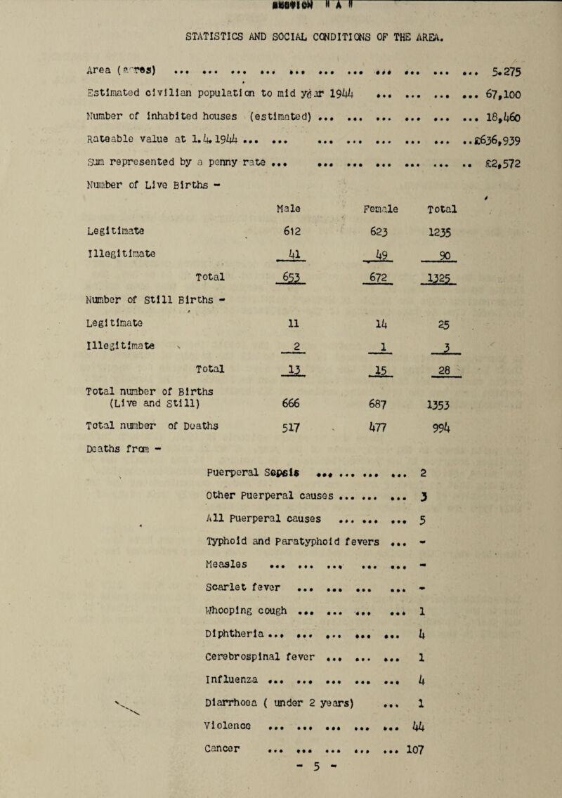 STATISTICS AND SOCIAL CONDITIONS OF THE AREA. Area (s', res) . 5.275 Estimated civilian populatl on to mid ydar 19^ • « • • • • • • • • ... 67,100 Humber of Inhabited houses (estimated). Rateable value at l,k,lSkk Sjm represented by a penny rate ... ... .. Number of Live Births - Male Female Total Legitimate 612 623 1235 Illegitimate kl h9 90 Total 672 1325 Number of still Births - Legitimate 11 Ik 25 Illegitimate 2 1 3 Total 13 28 ' Total number of Births (Live and Still) 666 687 1353 Total number of Deaths 517 h77 $$k Deaths from ~ puerperal SdpfiU «•* . Other puerperal causes . All puerperal causes . Typhoid and paratyphoid fevers Measles ... ...' ... Scarlet fever ... .. Whooping cough ... . Diphtheria..* . ... . cerebrospinal fever ... ... , Influenza ... ... ... ... • Diarrhoea ( under 2 years) , Violence . ... . 2 3 5 1 h 1 k 1 kk 107 cancer