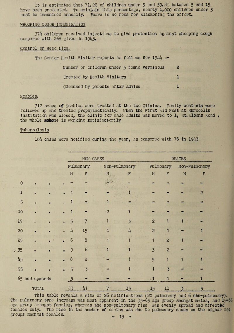 have been protected. To raainSaln this percentage, nearly 1,000 children under 5 must be immunised annually. There is no room for slackening the effort, WHOOPING COUGH IMllUNISi^TION 31k children received Injections to give protection against whooping cough ccsipared with 268 given In 19^3. Control of Head Lice. The Senior Health Visitor reports as follows fior 19^ Number of children under 5 found verminous 2 Treated by Health Visitors 1 Cleansed by parents after advice 1 scabies. 712 cases of scabies were treated at the two Clinics. Family contacts were followed up and treated prophylactlcally. when the First ild post at shrodells Institution was closed, the clinic for male adults was moved to 1, st.Albans Road , the whole aoIXJrae is working satisfactorily Tuberculosis lok cases were notified during the year, as compared v/Ith 76 in 19k3 NE17 CAS3S DEATHS pulmon.ary Non-pulmonary pulmonary Non-pulmonary M F M F M F M F 0 • • • - - i- . ■ - - - - - 1 • • • 1 - - 1 - - - 2 5 • • • 1 - 1 - •• - - 10 # • • 1 - 2 1 - - - i«> 15 • • 5 7 1 3 2 1 1 mt 20 9 4 0 k 15 1 k 2 1 1 - 1 25 t ^ 1 • 6 8 1 1 1 2 1 - . 35 • • • 9 6 1 1 3 2 - - k5 • # « 8 2 M 1 5 1 1 1 55 • # • 5 3 - 1 1 3 - - 65 and upwards - > - 1 1 - 1 TOTAL k3 ill 7 13 15 11 1 5 This table reveals a rise of 26 notifications (20 pulmonary and 6 nbn-pulmonary). The pulmonary typo Increase was most apparent in the 35~65 age group amongst males, and 1535 ago group amongst females, whereas the non-pulraonary rise was evenly spread and affoetid females only. The rise in the nuraber of deaths was duo to pulmonary cases on the higher age groups amongst females.