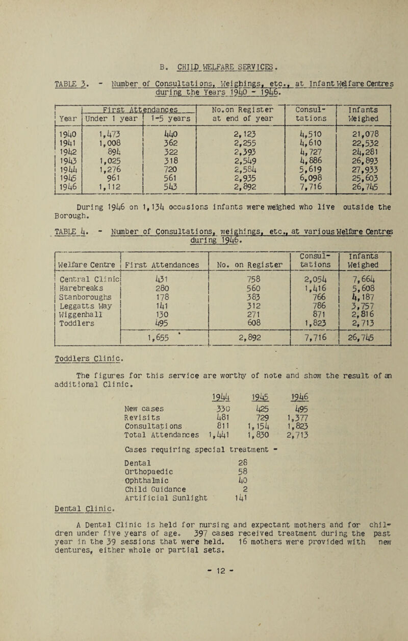 B. CtnVfELFARE SERVICES . TABLE 3. “ Number of Consultations. Weighings, etc., at InfantHd.fare Centres durinj the Years 19liO - 19i;6. 1- Year First Attendances No,on Register at end of year Consul¬ tations Infants Weighed Under 1 year 1-5 years I9UO 1,U73 I4U0 2,123 4,510 21,078 19UI 1,008 362 2,255 4,610 22,532 19i+2 89h 322 2,393 4,727 24,281 1943 1.025 318 2,5U9 4,886 26,893 [ 19^1^ 1,276 720 2,584 5,619 27,933 ^9k5 961 561 2,935 6,098 25,603 19U6 1,112 5i43 2,892 7,716 26,745 During I9U6 on 1,13^4 occasions infants were v/eighed who live outside the Borough. TABLE ” Number of Consultations, weighings, etc,, at variousVielfare Centres ” during TfljiST Welfare Centre First Attendances No. on Register Consul¬ tations Infants Weighed Central Clinic 431 758 2,054 7,664 Harebreaks 280 560 1,416 5,608 Stanboroughs 178 383 766 4,187 Leggatts Viay I4l 312 786 3,757 Vliggenhall 130 271 871 2,816 Toddlers 495 608 1,823 2,713 1,655 2,892 7,716 26,745 Toddlers Clinic. The figures for this service are worthy of note and show the result of an additional Clinic, 1244 1945 1946 New cases 330 425 495 Revisits 481 729 1,377 Consultations 811 1,154 1,825 Total Attendances 1,441 1,830 2,713 Cases requiring special treatment - Dental 28 Orthopaedic 58 ophthalmic hO Child Guidance 2 Artificial Sunlight 1I+I Dental Clinic, A Dental Clinic is held for nursing and expectant mothers and for chil¬ dren under five years of age, 397 cases received treatment during the past year in the 39 sessions that v;ere held. I6 mothers were provided with new dentures, either whole or partial sets.