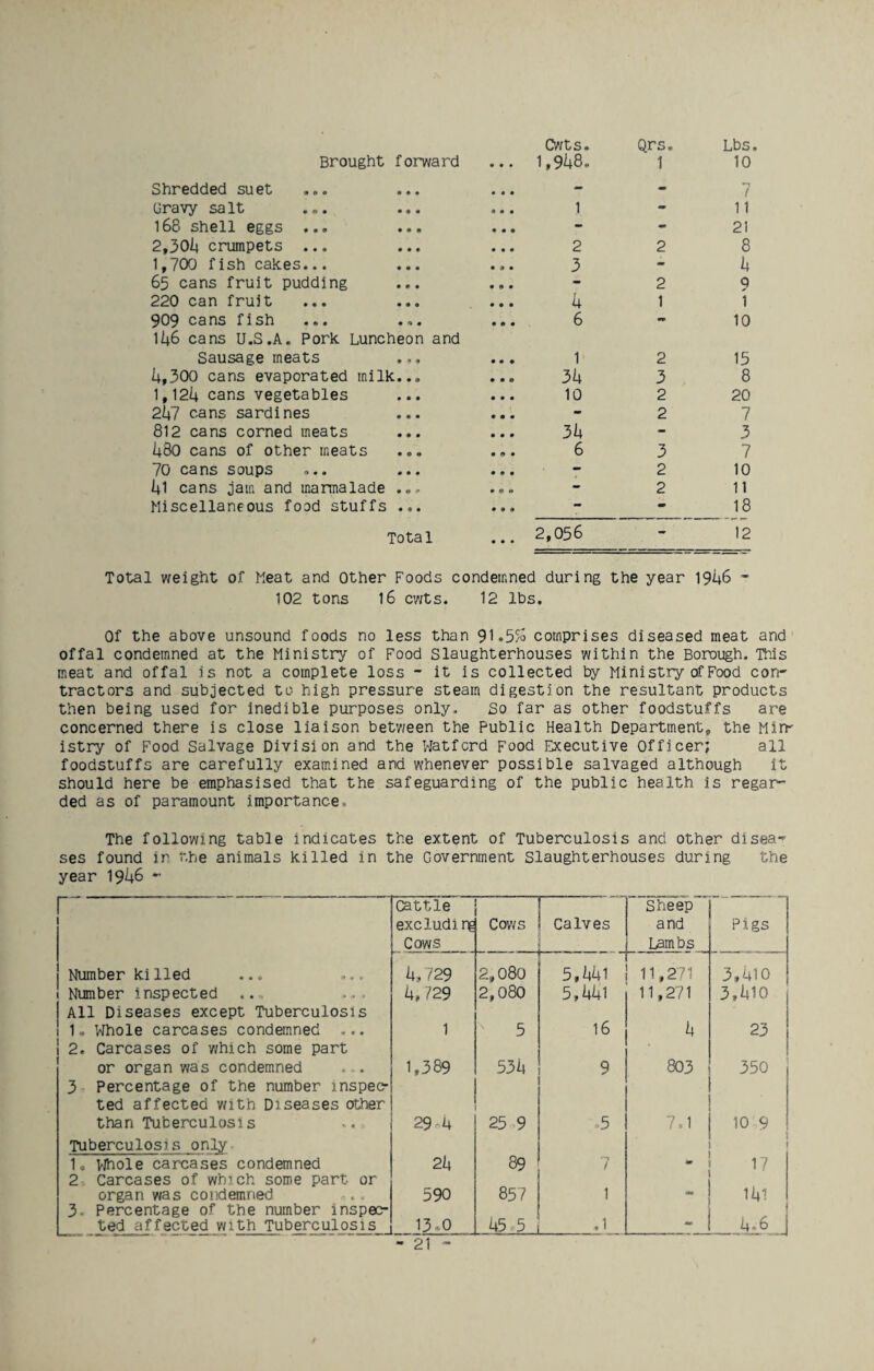 Shredded suet Gravy salt 168 shell eggs ... ... 2,30i» crumpets ... 1,700 fish cakes... 65 cans fruit pudding 220 can fruit 909 cans fish cans U.S.A. Pork Luncheon and Sausage meats h,300 cans evaporated milk... 1,12k cans vegetables 2lj7 cans sardines 812 cans corned meats ... i;80 cans of other meats 70 cans soups 1*1 cans jam and marmalade ... Miscellaneous food stuffs ... Total Cwts. Qrs. Lbs. ” * 7 1 - 11 21 228 3 ‘ k 2 9 1 1 6 ^ 10 1 2 15 3k 3 8 10 2 20 2 7 3k - 3 637 - 2 10 2 11 - 18 2,056 - 12 Total weight of Meat and Other Foods condemned during the year 19U6 ■” 102 tons 16 cwts. 12 lbs. Of the above unsound foods no less than 91.5/o comprises diseased meat and offal condemned at the Ministry of Food Slaughterhouses within the Borough. This meat and offal is not a complete loss - it is collected by Ministry of Food con¬ tractors and subjected to high pressure steam digestion the resultant products then being used for inedible purposes only. So far as other foodstuffs are concerned there is close liaison between the Public Health Department, the Mirr istry of Food Salvage Division and the Watford Food Executive Officer; all foodstuffs are carefully examined and whenever possible salvaged although it should here be emphasised that the safeguarding of the public health is regar¬ ded as of paramount importance. The following table indicates the extent of Tuberculosis and other disea¬ ses found in the animals killed in the Government Slaughterhouses during the year 19k8 *• r ” ~ Cattle excluding Cows Cows Calves Sheep and Lambs Pigs Number kilied k. 729 2,080 5,^441 11.271 3»4lO Number inspected .. .. 1 All Diseases except Tuberculosis k, /29 2,080 5,441 11,271 3,410 1 1, Whole carcases condemned ... 2. Carcases of ’which some part 1 5 16 4 23 or organ was condemned 3 Percentage of the number inspec¬ ted affected with Diseases other 1.389 534 9 803 350 than Tuberculosis Tuberculosis only 29^4 25 9 .5 7.1 10 9 < 1. VJhole carcases condemned 2 Carcases of which some part or 2k 89 t 17 organ was condemned 3. Percentage of the number inspec- 590 85 7 1 141 ted affected with Tuberculosis 13.0 45.5 ,1 - 4.6 ‘21 -