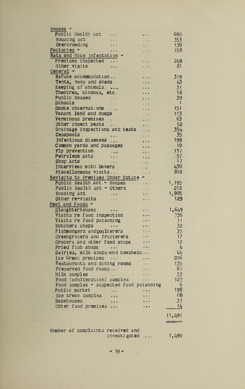 Houses - Public Health Act ... ♦ *. Housing Act .- - .,, Overcrowding Factories - ..., Rats and Mice Infestation - Premises inspected Other visits . General - Refuse accommodation,. ... Tents, vans and sheds Keeping of animals ... Theatres, cinemas, etc Public houses Schools Smoke observations Vacant land and dumps Verminous premises .... Other insect pests Drainage inspections and tests Cesspools infectious diseases ... Common yards and passages Fly prevention Petroleum Acts Shop Acts Interviews with Owners Miscellaneous visits.,,. Revisits to Premises Under Notice - Public Health Act - Houses Public Health Act - Others Housing Act Other re-visits Meat and Foods - Slaughterhouses Visits re food inspection Visits re food poisoning Butchers shops Fishmongers andpouIterers Greengrocers and fruiterers Grocers and other food shops Fried fish shops Dairies, milk shops «and cow sheds.... Ice Cream premises ... Restaurants and dining rooms Preserved food rooms,.. Milk samples ... Food (adulteration) samples Food samples - suspected food poisoning Public market ... «... Ice cream samples Bakehouses Other food premises ... 690 353 130 158 249 81 319 b3 31 18 30 1 151 113 63 52 354 35 199 10 13? 57 17 430 818 1J95 212 1,985 129 1,649 736 11 32 35 17 12 h bb 206 135 6? 33 127 6 198 68 37 1^ 11,1491 Number of complaints received and investigated .. 1,490 - 19-