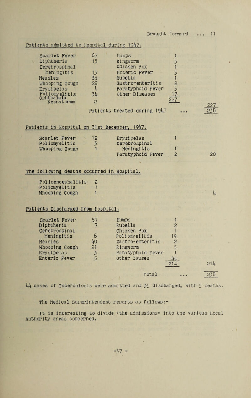 Brought forward • » • 11 Patients admitted to Hospital during 19^7. Scarlet Fever 67 Mumps 1 v Diphtheria 13 Ringworm 5 Cerebrospinal Chicken Pox 1 Meningitis 13 Enteric Fever 5 Measles 35 Rubella 1 Whooping Cough 22 Gastro-enteritis 2 Erysipelas k Paratyphoid Fever 5 Poliomyelitis Ophthalmia 3k Other Diseases 17 227 Neonatorum 2 Patients treated during 19^+7 Patients in Hospital on 31st December, \3kl. Scarlet Fever 12 Erysipelas 1 Poliomyelitis 3 Cerebrospinal Whooping Cough 1 Meningitis 1 Paratyphoid Fever 2 The following deaths occurred in Hospital. Polioencephalitis 2 Poliomyelitis 1 Whooping Cough 1 227 HE 20 k Patients Discharged from Hospital. Scarlet Fever 57 Diphtheria 7 Cerebrospinal Meningitis 6 Measles kO Whooping Cough 21 Erysipelas 3 Enteric Fever 5 Mumps 1 Rubella 2 Chicken Pox 1 Poliomyelitis 19 Gastro-enteritis 2 Ringworm . 5 Paratyphoid Fever 1 Other Causes kk 21 h Total ... 238 kk cases of Tuberculosis were admitted and 35 discharged, with 5 deaths. The Medical Superintendent reports as follows:- It is interesting to divide the admissions into the various Local Authority areas concerned. -37 -