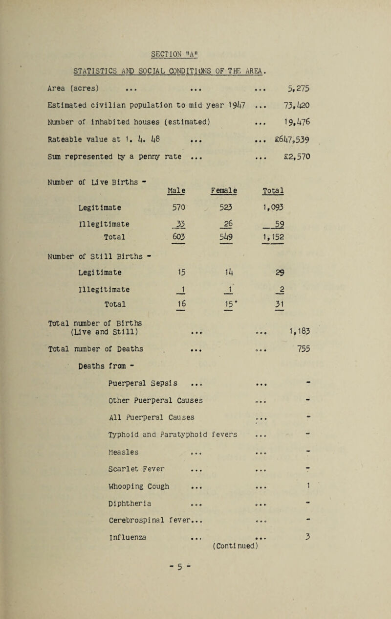 SECTION A11 Deaths from - Puerperal Sepsis Other Puerperal Causes All Puerperal Causes Typhoid and Paratyphoid fevers Measles Scarlet Fever Whooping Cough Diphtheria Cerebrospinal fever... Influenza ... STATISTICS AND SOCIAL CONDITIONS OF THE AREA. Area (acres) • • • ... 5,275 Estimated civilian population to mid year 1947 73,420 Number of inhabited houses (estimated) ... 19,4?6 Rateable value at 1. (4. 48 • • • ... £647,539 Sum represented by a penny rate ... ... £2,570 Number of Live Births - Male Female Total Legitimate 570 523 1,093 Illegitimate 33 26 59 Total 603 549 1,152 Number of Still Births - Legitimate 15 14 29 Illegitimate J1 _2 Total 16 J5* 31 Total number of Births (Live and Still) • • r ... 1,183 Total number of Deaths • • • 755 (Continued)