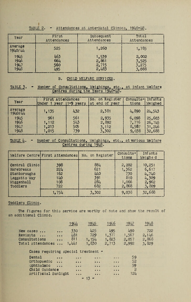 TABLE 2 Attendances at Ante-Natal Clinics. 1940-148 Year First Attendances Subsequent Attendances Total Attendances Average 1940/41+ 525 1,260 1,785 1945 463 1,539 2,002 1946 664 2,861 3,525 1947 56o 2,715 3,275 1948 495 2,483 3,088 B. CHILD WELFARE SERVICES. TABLE 3.  Number of Consultations, Weighings, etc., at infant Welfare Centres during the Years 1940*48. 1 Year l - First Attendances No. on Register Consulta- Infants Under 1 year 1-5 years at end of year tions Weighed Average 1940/44 1,135 432 2,381 4,890 24,543 1945 961 561 2,935 6,098 25,603 1946 1,112 543 2,892 7,716 26,745 1947 1,213 505 3,112 8,587 31,246 1943 1,015 739 3,302 9,038 32,688 TABLE 4.  Number of Consultations, Weighings, etc.. at various Welfare Centres during 19SBT Welfare Centre First Attendances No. on Register Consulta¬ tions infants Weighe d Central Clinic 398 884 2,202 10,251 Harebreaks 224 621 1,362 6,617 Stanboroughs 162 440 730 4,740 Leggatts Way 140 391 810 4,309 Wiggenhall 108 284 1,066 2,962 Toddlers 722 682 2,868 3,809 1,754 3,302 9,038 32,688 Toddlers Clinic. The figures for this service are worthy of note and show the result of an additional Clinic. 1944 1945 1946 J947 j94§ New cases ... 330 425 495 490 722 Revisits ... 481 729 1,377 1,567 2,146 Consultations ... 811 1,154 1,823 2,057 2,868 Total Attendances ... 1,441 1,830 2,713 2,992 3.829 Cases requiring special treatment - Dental 9 0 » 9 » a v n 59 Orthopaedic ... • • • • • • • • • 52 Ophthalmic • • • • • • • » • 59 Child Guidance • • • • • • • • • 2 Artificial Sunlight • • • • • • • 124