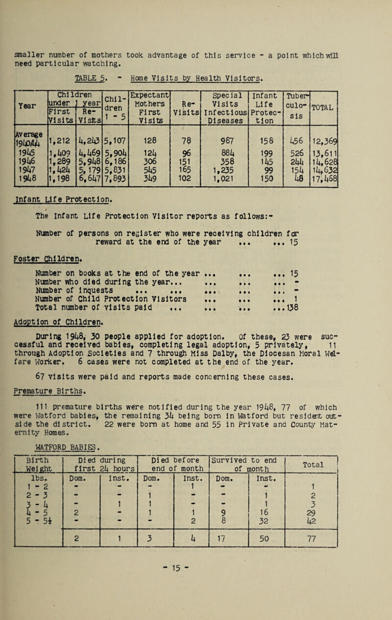 smaller number of mothers took advantage of this service - a point which will need particular watching. TABLE 5« ~ Home Visits by Health Visitors. Year Chile under iren year Chil¬ dren 1 - 5 Expectant Mothers First Visits Re- Visits Special Visits Infectious Diseases infant Life Protec¬ tion Tuber¬ culo¬ sis TOTAL First Visits Re- Visits Average WA4 1,212 4,243 5,107 128 78 987 158 456 12,369 1945 1,409 4,469 5,904 124 96 884 199 526 13,611 1946 1,289 5,948 6,186 306 151 358 145 244 14,628 1947 1,424 5,179 5,831 545 165 1,235 99 154 14,632 1948 1,198 6,647 7,893 349 102 1,021 150 48 17,458 infant Life Protection. The infant Life Protection Visitor reports as follows:- Number of persons on register who were receiving children for reward at the end of the year ... ... 15 Foster Children. Number on books at the end of the year ... Number who died during the year... Number of Inquests ... ... ... Number of Child Protection Visitors ... Total number of visits paid ... ... • • • • i « • • • • • • • • • ... 15 ... 1 ... 138 Adoption of Children. During 1948, 30 people applied for adoption. of these, 23 were suc¬ cessful and received babies, completing legal adoption, 5 privately, 11 through Adoption Societies and 7 through Miss Dalby, the Diocesan Moral Wel¬ fare Worker. 6 cases were not completed at the end of the year. 67 visits were paid and reports made concerning these cases. Premature Births. Ill premature births were notified during the year 19I4.8, 77 of which were Watford babies, the remaining 34 being born in Watford but resident out¬ side the district. 22 were born at home and 55 in Private and County Mat¬ ernity Homes. WATFORD BABIES. Birth Weight Died during first 24 hours Died before end of month Survived to end of month Total lbs. Dom. Inst. Dom. Inst. Dom. Inst. 1 - 2 «*» - - 1 - - 1 2-3 - - 1 - - 1 2 3-4 - 1 1 - ' - 1 3 4-5 2 - 1 i 9 16 29 5 - 5i • — 2 8 32 42 2 1 3 _ 4 _ 17 50 77