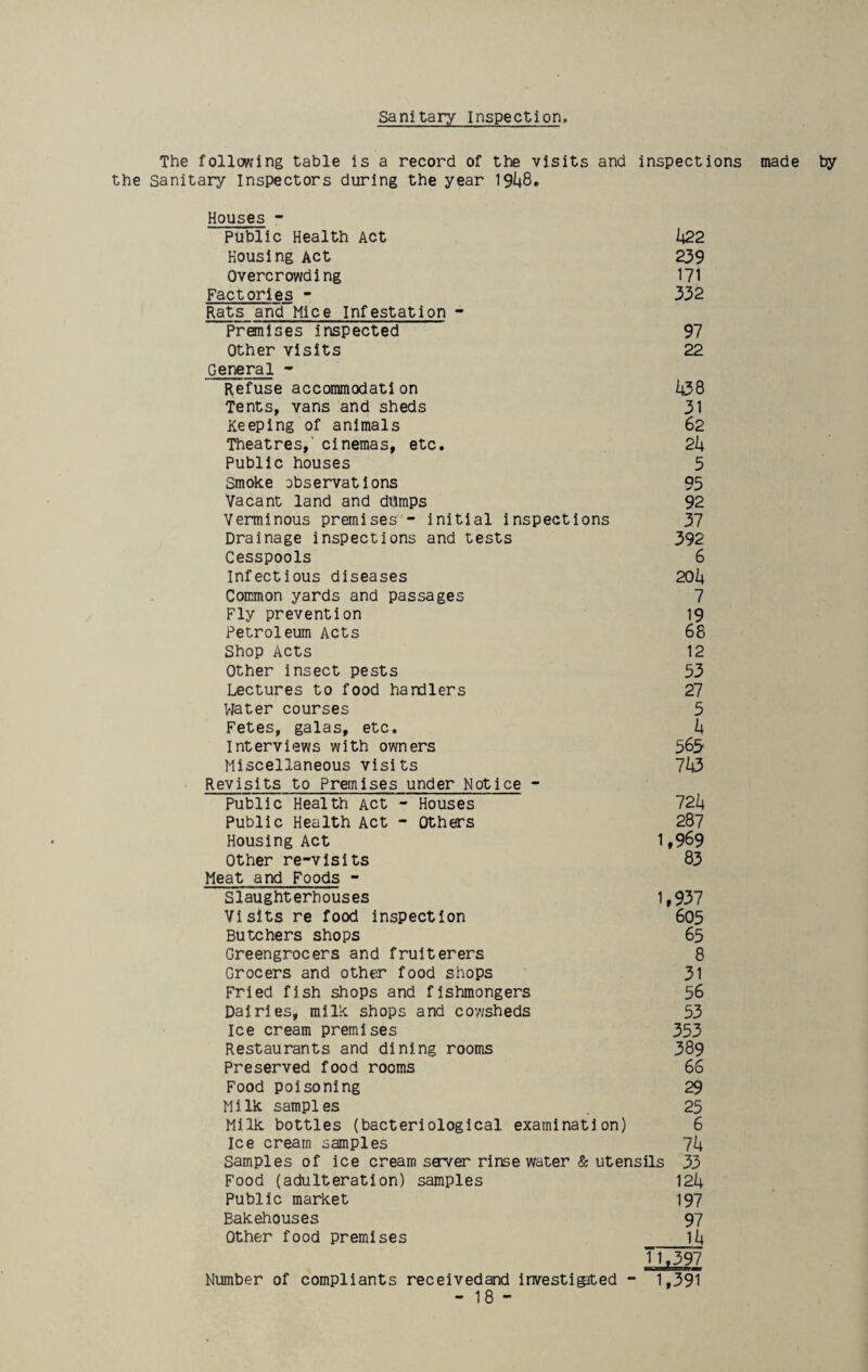 Sanitary Inspection, The following table is a record of the visits and inspections made by the Sanitary Inspectors during the year 19U8. Houses - Public Health Act 422 Housing Act 239 Overcrowding 171 Factories - 332 Rats and Mice Infestation - Premises inspected 97 Other visits 22 General - Refuse accommodation 438 Tents, vans and sheds 31 Keeping of animals 62 Theatres,' cinemas, etc. 24 Public houses 5 Smoke observations 95 Vacant land and dumps 92 Verminous premises - initial inspections 37 Drainage inspections and tests 392 Cesspools 6 Infectious diseases 20k Common yards and passages 7 Fly prevention 19 Petroleum Acts 68 Shop Acts 12 Other insect pests 53 Lectures to food handlers 27 Water courses 5 Fetes, galas, etc. k Interviews with owners 565- Miscellaneous visits 7k3 Revisits to Premises under Notice - Public Health Act - Houses 72k Public Health Act - Others 287 Housing Act 1»969 Other re-visits 83 Meat and Foods - Slaughterhouses 1,937 Visits re food inspection 605 Butchers shops 65 Greengrocers and fruiterers 8 Grocers and other food shops 31 Fried fish shops and fishmongers 56 Dairies, milk shops and cowsheds 53 Ice cream premises 353 Restaurants and dining rooms 389 Preserved food rooms 66 Food poisoning 29 Milk samples 25 Milk bottles (bacteriological examination) 6 Ice cream samples 74 Samples of ice cream sever rinse water & utensils 33 Food (adulteration) samples 124 Public market 197 Bakehouses 97 Other food premises 14 Tl.397 Number of compliants receivedand investigited - 1,391