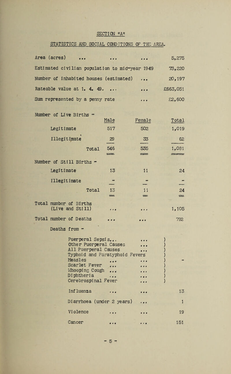 SECTION A STATISTICS AND SOCIAL CONDITIONS OF THE AREA. Area (acres) • • • 5,275 Estimated civilian population to mid-year 1949 73,220 Number of inhabited houses (estimated) • • • 20,197 Rateable value at 1. 4. 49. • « • £663,051 Sum represented by a penny rate • 00 £2,600 Number of Live Births - Male Female Total Legitimate 517 502 1,019 » Illegitimate 29 33 62 Total 546 535 1,081 Number of Still Births - Legitimate 13 11 24 Illegitimate - - Total 13 11 24 = * = Total number of Births (Live and Still) • • 1 1,105 Total number of Deaths ... 0 • • 792 Deaths from - Puerperal Sepsis.., • 00 ) Other Puerperal Causes • 00 ) All Puerperal Causes 0 • 0 ) Typhoid and Paratyphoid Fevers ) Measles • 00 ) Scarlet Fever • 00 ) Whooping Cough ... 0 0 0 ) Diphtheria • 00 ) Cerebrospinal Fever • 00 ) Influenza ... • 00 13 Diarrhoea (under 2 years) • 00 1 Violence 0 0 0 19 Cancer ... 151