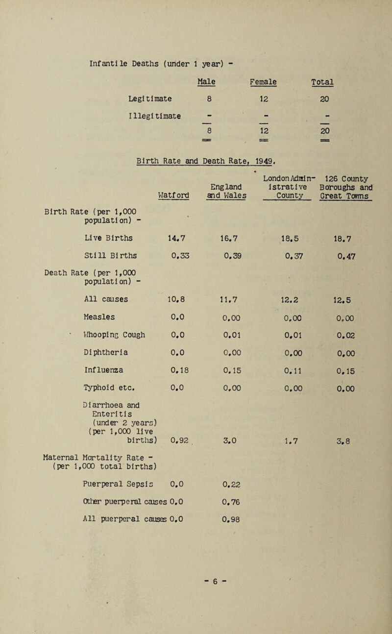 Infantile Deaths (under 1 year) - Male Female Total Legitimate 8 12 20 Illegitimate - - - 8 12 20 Birth Rate and Death Rate, 1949. Watf ord England and Wales * London Admin istrative County - 126 County Boroughs and Great Tovms Birth Rate (per 1,000 population) - • Live Births 14.7 16.7 18.5 18.7 Still Births 0.33 0.39 0,37 0.47 Death Rate (per 1,000 population) - All causes 10.8 11.7 12.2 12.5 Measles 0.0 0.00 0.00 0.00 Whooping Cough 0.0 0.01 0.01 0.02 Diphtheria 0.0 0.00 0.00 0.00 Influenza 0.18 0.15 0.11 0,15 Typhoid etc. 0.0 0,00 0.00 0.00 Diarrhoea and Enteritis (under 2 years) (per 1,000 live births) 0.92 3.0 1.7 3.8 Maternal Mortality Rate - (per 1,000 total births) Puerperal Sepsis 0.0 0.22 Other puerperal causes 0.0 0.76 All puerperal causes 0,0 0.98