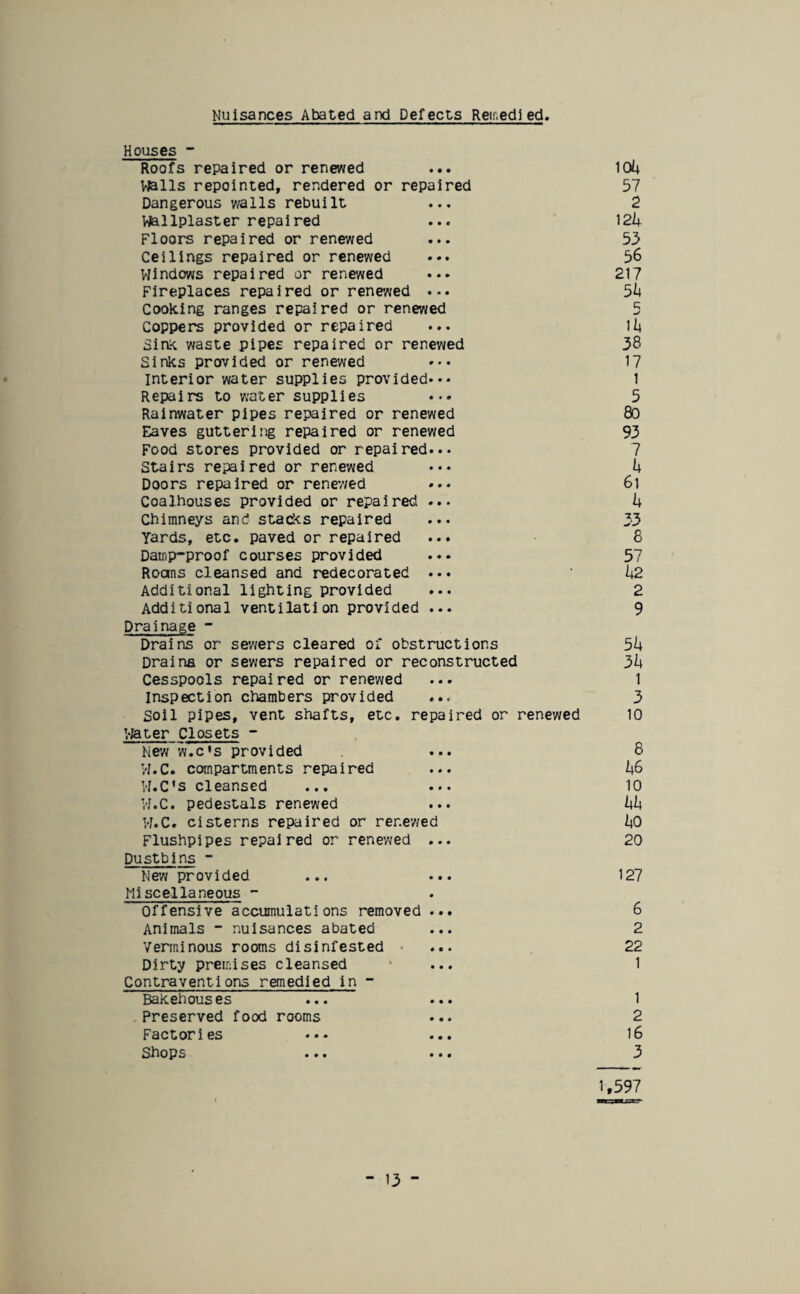 Nuisances Abated and Defects Remedied Houses - Roofs repaired or renewed Walls repointed, rendered or repaired Dangerous walls rebuilt Wallplaster repaired Floors repaired or renewed Ceilings repaired or renewed Windows repaired or renewed ... Fireplaces repaired or renewed . •. Cooking ranges repaired or renewed Coppers provided or repaired Sia< waste pipes repaired or renewed Sinks provided or renewed interior water supplies provided.• • Repairs to water supplies Rainwater pipes repaired or renewed Eaves guttering repaired or renewed Food stores provided or repaired... Stairs repaired or renewed Doors repaired or renewed Coalhouses provided or repaired ... Chimneys and stacks repaired Yards, etc. paved or repaired ... Damp-proof courses provided ... Roans cleansed and redecorated ... Additional lighting provided Additional ventilation provided ... Drainage ~ Drains or sewers cleared of obstructions Drains or sewers repaired or reconstructed Cesspools repaired or renewed Inspection chambers provided Soil pipes, vent shafts, etc. repaired or renewed Water Closets - New w.c's provided VI.C. compartments repaired W.C's cleansed VI.C. pedestals renewed VI.C. cisterns repaired or renewed Flushpipes repaired or renewed ... Dustbins “ New provided Miscellaneous - Offensive accumulations removed ... Animals - nuisances abated ... Verminous rooms disinfested Dirty premises cleansed Contraventions remedied in - Bakehouses ... ... Preserved food rooms ... Factories ••• Shops ... ... i oU 57 2 124 53 56 217 54 c 14 38 17 1 5 80 93 7 4 6i 4 33 8 57 42 2 9 54 34 1 3 10 8 46 10 44 40 20 127 6 2 22 1 1 2 16 3 1,597