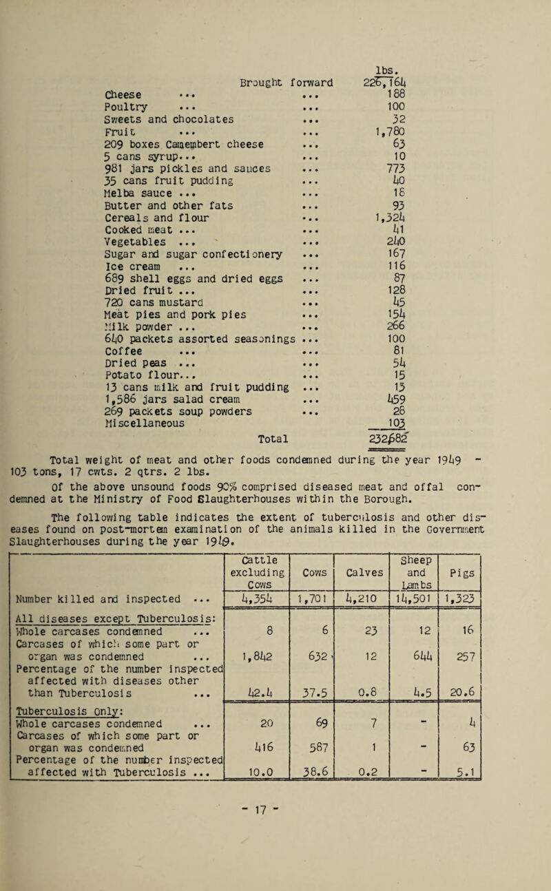 Brought forward 22S7T6i< Cheese • • • 188 Poultry • • • 100 Sweets and chocolates • • • 32 Fruit • • • 1,780 209 boxes Camembert cheese • • • 63 3 cans syrup... • • • 10 981 jars pickles and sauces • • 0 773 35 cans fruit pudding • • • 1|0 Melba sauce ... • • • 16 Butter and other fats • • • 93 Cereals and flour • • • 1,32*i Cooked meat ... • • • *i1 Vegetables ... • • • 2*|0 Sugar and sugar confectionery • • • 167 Ice cream • • • 116 689 shell eggs and dried eggs • » » 87 Dried fruit ... • • • 128 720 cans mustard • • ■ b5 Meat pies and pork pies • • • 15 k Milk powder ... • • • 266 6/4O packets assorted seasonings • ft 100 Cof f 66 ••• • • • 81 Dried peas ... tt* 5b Potato flour... • • • 15 13 cans milk and fruit pudding • • • 13 1,586 jars salad cream • • • b59 269 packets soup powders Miscellaneous Total • • • 28 103 232^82' Total weight of meat and other foods condemned during the year 19Z49 - 103 tons, 17 cwts. 2 qtrs. 2 lbs. Of the above unsound foods 90% comprised diseased meat and offal con* demned at the Ministry of Food Slaughterhouses within the Borough. The following table indicates the extent of tuberculosis and other dis¬ eases found on post-mortem examination of the animals killed in the Government Slaughterhouses during the year 19*0. Cattle excluding Cows Cows Calves Sheep and Lambs Pigs Number killed and inspected ... *4,35*; 1,701 *1,210 1*1,501 1,323 All diseases except Tuberculosis: Whole carcases condemned Carcases of which some part or 8 6 23 12 16 organ was condemned Percentage of the number inspected affected with diseases other 1,81+2 632 • 12 6*4*1 257 than Tuberculosis b2.U 37.5 0.8 *i.5 20.6 Tuberculosis Only: 69 Whole carcases condemned ... Carcases of which some part or 20 7 *1 organ was condemned Percentage of the number inspected 1+16 587 1 63 affected with Tuberculosis ... 10.0 38.6 0.2 — 5.1