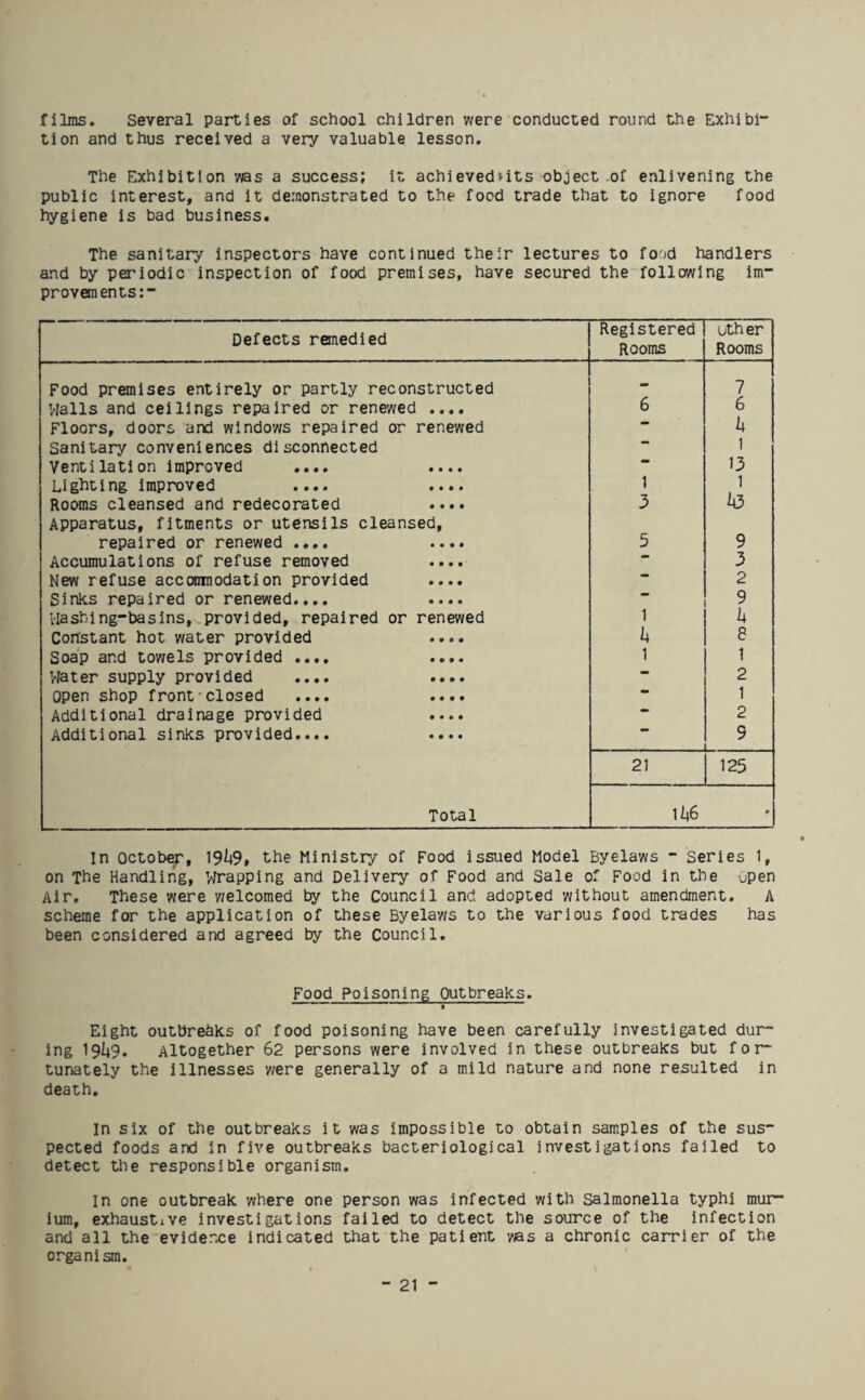 films. Several parties of school children were conducted round the Exhibi¬ tion and thus received a very valuable lesson. The Exhibition was a success; it achieved»its object of enlivening the public interest, and it demonstrated to the food trade that to ignore food hygiene is bad business. The sanitary inspectors have continued their lectures to food handlers and by periodic inspection of food premises, have secured the following im¬ provements Defects remedied Registered Rooms other Rooms Food premises entirely or partly reconstructed - 7 Walls and ceilings repaired or renewed .... 6 6 Floors, doors and windows repaired or renewed • u Sanitary conveniences disconnected “ ] Ventilation improved .... .... • 13 Lighting improved .... .... 1 1 Rooms cleansed and redecorated .... 3 i<3 Apparatus, fitments or utensils cleansed, repaired or renewed .... .... 5 9 Accumulations of refuse removed .... 3 New refuse acconuiodation provided .... 2 Sinks repaired or renewed.... .... ? Hashing-basins, provided, repaired or renewed 1 Constant hot water provided .... h 8 Soap and towels provided .... .... 1 1 Water supply provided .... .... 2 Open shop front-closed .... .... • 1 Additional drainage provided .... • 2 Additional sinks provided.... .... 9 ... 21 125 Total 1f|6 9 In October, 19^9, the Ministry of Food issued Model Byelaws - Series 1, on The Handling, Wrapping and Delivery of Food and Sale of Food in the open Air. These were welcomed by the Council and adopted without amendment. A scheme for the application of these Byelaws to the various food trades has been considered and agreed by the Council. Food Poisoning Outbreaks. 1 • Eight outbreaks of food poisoning have been carefully investigated dur¬ ing 19U'9. Altogether 62 persons were involved in these outbreaks but for¬ tunately the illnesses were generally of a mild nature and none resulted in death. In six of the outbreaks it was impossible to obtain samples of the sus¬ pected foods and in five outbreaks bacteriological investigations failed to detect the responsible organism. in one outbreak where one person was infected with Salmonella typhi mur¬ ium, exhaustive investigations failed to detect the source of the infection and all the evidence indicated that the patient was a chronic carrier of the organism.