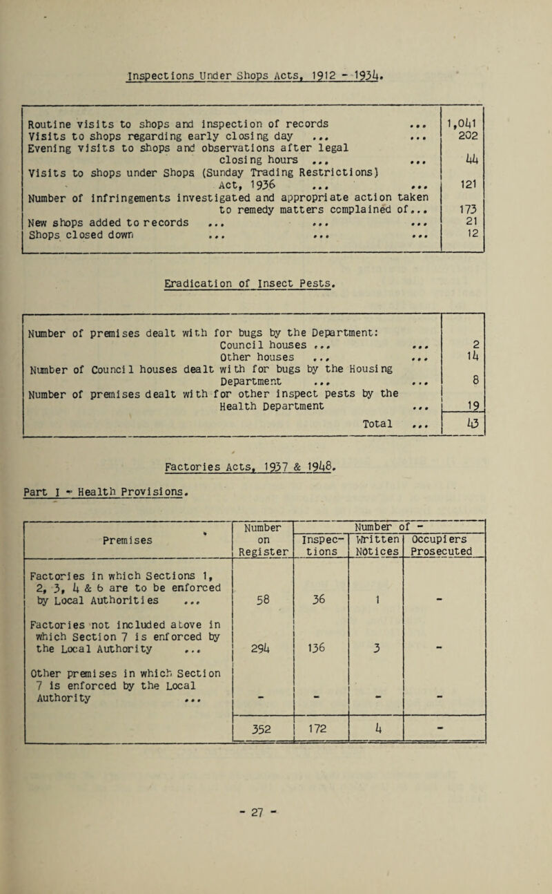 Inspections Under Shops Acts, 1912 - Routine visits to shops and inspection of records ... 1,01*1 Visits to shops regarding early closing day 202 Evening visits to shops and observations after legal closing hours ... hh Visits to shops under Shops (Sunday Trading Restrictions) Act, 193^ «• i 000 121 Number of infringements investigated and appropriate action taken to remedy matters complained of... 173 New shops added to records 21 Shops closed down 12 Eradication of Insect Pests. Number of premises dealt with for bugs by the Department: Council houses ... ... 2 Other houses ... ... 1 k Number of Council houses dealt with for bugs by the Housing Department ... ... 8 Number of premises dealt with for other inspect pests by the Health Department 19, Total 1*3 Factories Acts, 1937 & 19^8. Part I -j Health Provisions. Number Number of - Premises on Register Inspec¬ tions written Notices Occupiers Prosecuted Factories in which Sections 1, 2, 3, i; & b are to be enforced by Local Authorities 58 36 1 Factories not Included atove in which Section 7 is enforced by the Local Authority 29h 136 3 - Other premises in which Section 7 is enforced by the Local Authority - - - 352 172 U -