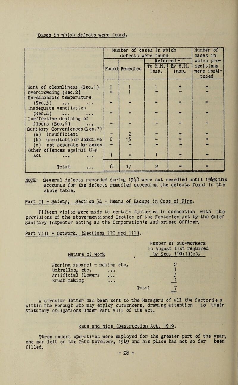 Cases In which defects were found Number of cases in which Number of defects were found cases in Referred - which pro- Found Remedied To H.M. insp. By H.M. insp. secitions were insti- tuted Want of cleanliness (Sec.l) 1 i 1 - — Overcrowding (Sec.2) Unreasonable temperature 1 (Sec,3} 000 0»0 Inadequate ventilation (S ec 0b) 0 0 • 0 0 • Ineffective draining of floors (Sec.6) Sanitary Conveniences (Sec.7} (a) insufficient r 2 - am - (b) unsuitable or defective 6 13 - - — (c) not separate fcr sexes Other offences against the   mm Act 000 0 • • t — 1 ■* Total 8 17 2 - - NOTE: Several defects recorded during 19I+8 were not remedied until 191+9;tils accounts for the defects remedied exceeding the defects found in the above table. Part II - Safety, Section }k ~ Means of Escape in Case of Fire. Fifteen visits were made to certain factories in connection with the provisions of the above-mentioned Section of the Factories Act by the Chief Sanitary Inspector acting as the Corporation's Authorised Officer, Part VIII - Outwork, (Sections 110 and 111). Number of out-workers in August list required Nature of Work ^ by Sec, 110(1)(c). Wearing apparel - making etc. 2 Umbrellas, etc. ... 1 Artificial flowers ... 3 Brush making ... _1 Total _7 A circular letter has been sent to the Managers of all the factorie s within the Borough who may employ outworkers, drawing attention to their statutory obligations under Part VIII of the Act. Rats and Mice (Destruction Act, 1919. Three rodent operatives were employed for the greater part of the year, one man left on the 26th November, 191+9 and his place has not so far been filled.