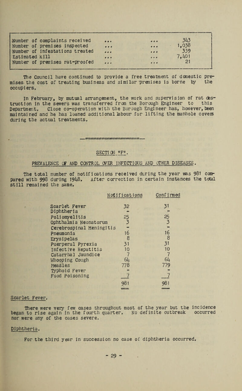 Number of complaints received ... ... 343 Number of premises inspected ... ... 1,038 Number of infestations treated ... ... 339 Estimated kill ... ... 7,401 Number of premises rat-proofed ... ... 21 The Council have continued to provide a free treatment of domestic pre¬ mises the cost of treating business and similar premises is borne by the occupiers. In February, by mutual arrangement, the work and supervision of rat des¬ truction in the sewers was transferred from the Borough Engineer to this Department. Close co-operation with the Borough Engineer has, however,been maintained and he has loaned additional labour for lifting the manhole covers during the actual treatments. SECTION F». PREVALENCE OF AND CONTROL OVER INFECTIOUS AND OTHER DISEASES. The total number of notifications received during the year was 981 com¬ pared with 998 during 1948. After correction in certain instances the total still remained the same. Notifications Confirmed Scarlet Fever 32 31 Diphtheria - - Poliomyelitis 25 25 Ophthalmia Neonatorum 3 3 Cerebrospinal Meningitis - — Pneumonia 16 16 Erysipelas 8 8 Puerperal Pyrexia 31 31 Infective Hepatitis 10 10 Catarrhal Jaundice 7 7 Whooping Cough 64 64 Measles 778 779 Typhoid Fever - — Food Poisoning _7 981 _7 981 Scarlet Fever. There were very few cases throughout most of the year but the incidence began to rise again in the fourth quarter. No definite outbreak occurred nor were any of the cases severe. Diphtheria. For the third year in succession no case of diphtheria occurred.