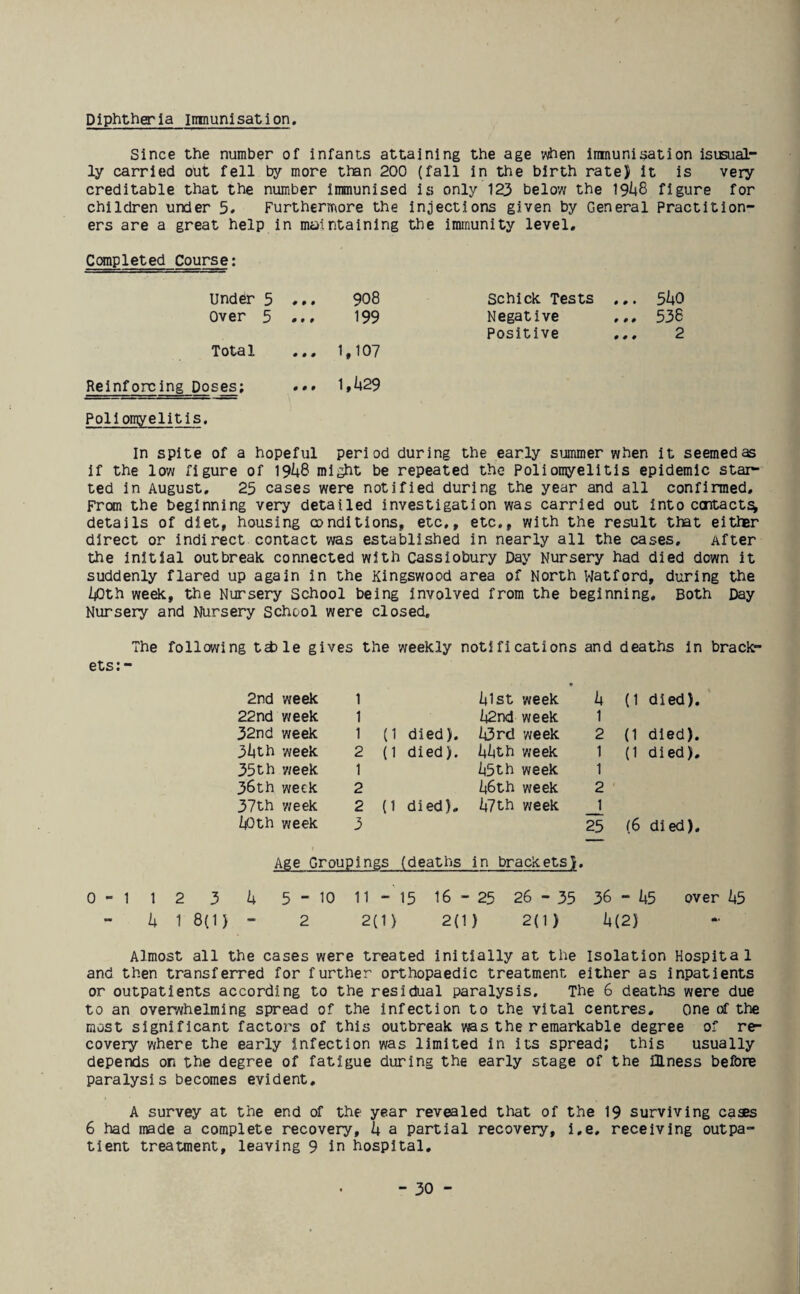 Diphtheria Immunisation Since the number of infants attaining the age when inmunisation isusual- ly carried oht fell by more than 200 (fall in the birth rate) it is very creditable that the number immunised is only 123 below the 19i+8 figure for children under 5. Furthermore the injections given by General Practition¬ ers are a great help in maintaining the immunity level. Completed Course: 908 Schick Tests ... 540 199 Negative ... 538 Positive ... 2 1,107 1,429 period during the early summer when it seemed as if the low figure of 1948 might be repeated the Poliomyelitis epidemic star¬ ted in August. 25 cases were notified during the year and all confirmed. From the beginning very detailed investigation was carried out into contact^ details of diet, housing conditions, etc,, etc., with the result that either direct or indirect contact was established in nearly all the cases. After the initial outbreak connected with Cassiobury Day Nursery had died down it suddenly flared up again in the Kingswood area of North Watford, during the 40th week, the Nursery School being involved from the beginning. Both Day Nursery and Nursery School were closed. 0 9 9 0 9 9 Under 5 Over 5 Total Reinforcing Doses; .»• Poliomyelitis. In spite of a hopeful The following table gives the weekly notifications and deaths in bracks ets: - 0 - 1 2nd week 22nd week 32nd week 34th week 35th week 36th week 37th week 43th week 1 1 1 2 1 2 2 3 (1 died). (1 died). (1 died). 41st week 42nd week 43rd week 44th week 45th week 46th week 47th week 4 (1 died). 1 2 (1 died). 1 (1 died). 1 2 _[ 25 (6 died). Age Groupings (deaths in brackets). 12 3 4 5 - 10 11 - 15 16 - 25 26 - 35 36 - 45 over 45 4 1 8(1) - 2 2(1) 2(1) 2(1) 4(2) Almost all the cases were treated initially at the Isolation Hospital and then transferred for further orthopaedic treatment either as inpatients or outpatients according to the residual paralysis. The 6 deaths were due to an overwhelming spread of the infection to the vital centres. one of the most significant factors of this outbreak was the remarkable degree of re¬ covery where the early infection was limited in its spread; this usually depends on the degree of fatigue during the early stage of the illness before paralysis becomes evident. A survey at the end of the year revealed that of the 19 surviving cases 6 had made a complete recovery, 4 a partial recovery, i.e. receiving outpa¬ tient treatment, leaving 9 in hospital.