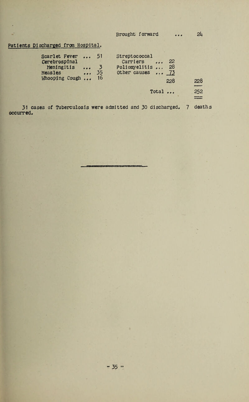 Brought forward • 00 2h Patients Discharged from Hospital. Scarlet Fever ... 51 Cerebrospinal Meningitis 3 Measles ... 35 Whooping Cough ... 16 Streptococcal Carriers ... 22 Poliomyelitis ... 28 Other causes ... _J3 228 Total ... 31 cases of Tuberculosis were admitted and 30 discharged, occurred. 228 252 7 deaths -35°