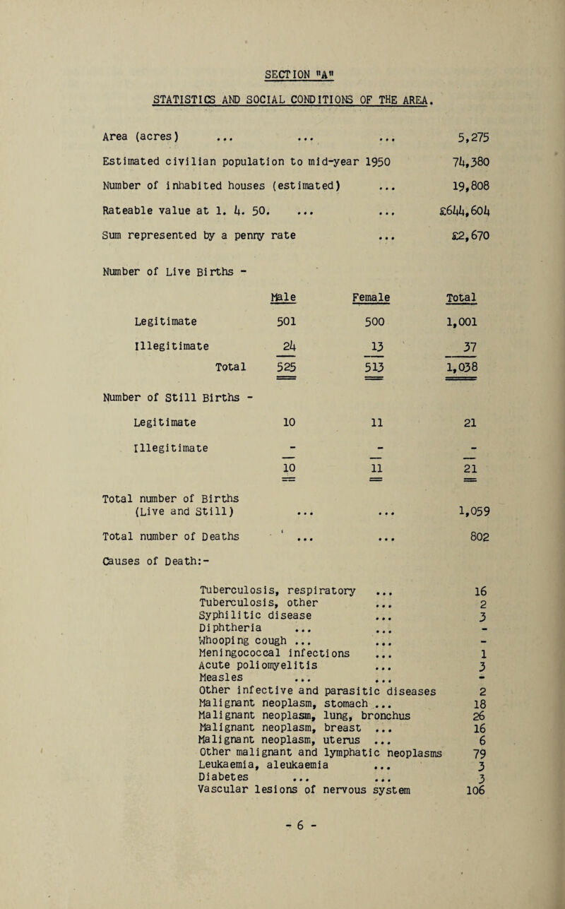 STATISTICS AND SOCIAL CONDITIONS OF THE AREA. Area (acres) • • • •00 5,275 Estimated civilian population to mid-year 1950 7ii,380 Number of inhabited houses (estimated) 0 0 0 19,808 Rateable value at 1. U. 50, 0*0 0 • 0 S.6kkt 8014 Sum represented by a penny rate 0 0 0 £2,670 Number of Live Births - mie Female Total Legitimate 501 500 1,001 Illegitimate 2k 13 31 Total 525 513 1,038 Number of Still Births - Legitimate 10 11 21 Illegitimate - - - 10 11 21 Total number of Births (Live and Still) • • • • • • 1,059 Total number of Deaths ( 0 0 0 • • • 802 Causes of Death:- Tuberculosis, respiratory ... i6 Tuberculosis, other ... 2 Syphilitic disease ... 3 Diphtheria Whooping cough ... Meningococcal infections ... 1 Acute poliomyelitis • • • 3 Measles • • • Other infective and parasitic diseases 2 Malignant neoplasm. stomach ... 18 Malignant neoplasm. lung, bronchus 26 Malignant neoplasm. breast .., 16 Malignant neoplasm. uterus ... 6 Other malignant and lymphatic neoplasms 79 Leukaemia, aleukaemia ... 3 Diabetes • • • 3 Vascular lesions of nervous system 106