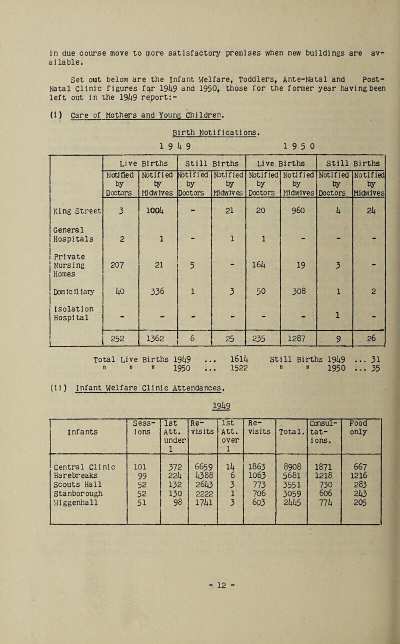 in due course move to more satisfactory premises when new buildings are av¬ ailable. Set out below are the Infant Welfare, Toddlers, Ante-Natal and Post- Natal Cliniu figures fqr 19^49 and 1950, those for the former year having been left out in the 19^49 report:- (i) Care of Mothers and Young Children. Birth Notifications. 19^9 1950 Live Births Still Births Live Births Still Births Notified Notified 'iOtified Notified Notified Notified Notified Notified by ty by by by by by by Dxtors Midwives Dxtors Midwives Doctors Midwives Doctors Midv/ives King Street 3 100^4 - 21 20 960 i4 2I4 General Hospitals 2 1 - 1 1 - - - 1 Private Nursing Homes 207 21 5 - l6i4 19 3 - Dorn ic il iary 1 Uo 336 1 3 50 308 1 2 I Isolation Hospital - - - - - - ■ 1 - 252 1362 6 25 235 1287 9 26 Total Live Births 19^9 ... I6l4 Still Births 19^9 ... 31 »   1950 ... 1522 » » 1950 ... 35 (ii) infant welfare Clinic Attendances. 19^49 Infants Sess¬ ions 1st Att. under 1 Re¬ visits 1st Att. over 1 Re¬ visits Total. Consul- tat- i ons. Food only Central Clinic 101 372 6659 Ik 1863 8908 1871 667 Harebreaks 99 22^4 i4388 6 1063 5681 1218 1216 Scouts Hall 52 132 26I43 3 773 3551 730 283 Stanborough 52 130 2222 1 706 3059 606 2I43 Wiggenhall 51 98 17^41 3 603 2kk5 77^4 205