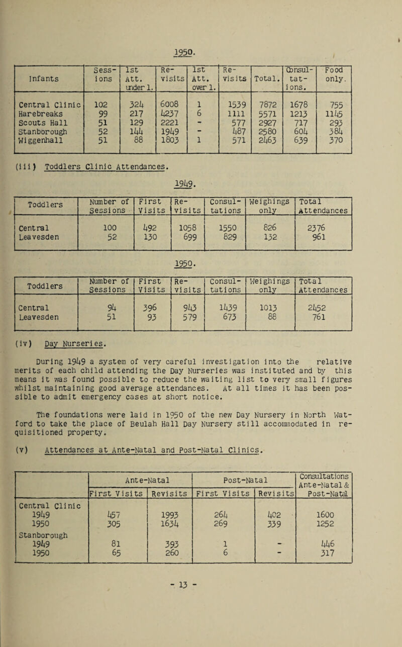 I 1950. infants Sess¬ ions 1st Att. inder 1. Re¬ visits 1st Att. over 1. Re¬ visits Total. Qonsul- tat- i ons. Food only. Central Clinic 102 32i+ 6008 1 1539 7872 1678 755 Harebreaks 99 217 h231 6 1111 5571 1213 111+5 Scouts Hall 51 129 2221 - 577 2927 717 293 Stanborough 52 Ihk 1949 - kQl 2580 601+ 381+ Wiggenhall 51 88 1803 1 571 21+63 639 370 (iii) Toddlers Clinic Attendances, I9k9. Toddlers Number of First Re- Consul- weighings Total Sessions Visits visits tat ions only Attendances Central 100 1+92 1058 1550 826 2376 Leavesden 52 130 699 829 132 961 1950. Toddlers Number of First Re- Consul- Vieighings Total Sessions Visits visits tat ions only Attendances Central 91+ 396 91+3 11(39 1013 21+52 Leavesden 51 93 579 673 88 761 (iv) Day Nurseries. During 19^9 a system of very careful investigation into the relative merits of each child attending the Day Nurseries was instituted and by this means it was found possible to reduce the waiting list to very small figures whilst maintaining good average attendances. At all times it has been pos¬ sible to admit emiergency cases at short notice. The foundations were laid in 1950 of the new Day Nursery in North Wat¬ ford to take the place of Beulah Hall Day Nursery still accommodated in re¬ quisitioned property. (v) Attendances at Ante-Natal and Post-Natal Clinics. Ante- Natal Post-Natal Consultations Ante-Natal & Post-Natal First Visits Revisits First Visits Revisits Central clinic 191+9 1+57 1993 261+ 1+02 ■ 1600 1950 305 1631+ 269 339 1252 Stanborough 191+9 81 393 1 - 1+1+6 1950 65 260 6 317