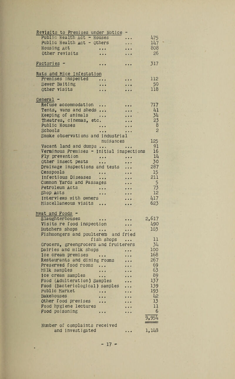 Revisits to Premises under Notice - Public Health Act - Houses • • • h75 Public Health ACt - others • • A Ikl Housing ACt • • • 808 Other revisits • • • 26 Factories - • • • 317 Rats and Mice infestation Premises inspected 0 0* 112 Sewer Baiting 0 * • 50 Other visits * * * 118 General - Refuse accommodation ... 717 Tents, vans and sheds ... hi Keeping of animals 3h Theatres, cinemas, etc. 23 Public Houses 8 Schools 2 Smoke observations and industrial nuisances 125 Vacant land and dumps ... *00 91 Verminous Premises - Initial inspections 16 Fly prevention 111 Other insect pests 30 Drainage inspections and tests 287 Cesspools 15 Infectious Diseases 211 Common Yards and Passages 5 petroleum Acts 73 Shop Acts 12 interviews with owners hl7 Miscellaneous visits ... 623 Meat and Foods - Slaughterhouses 0 0 0 2,617 Visits re food inspection 0 0 0 h90 Butchers shops 0*0 103 Fishmongers and poulterers and fri ed fish shops • • • 11 Grocers, greengrocers and fruiterers 3h Dairies and milk, shops • • • 100 Ice cream premises 0*0 168 Restaurants and dining rooms 0 0 0 267 Preserved food rooms ... * 0 * 69 Milk samples 0*0 63 Ice cream samples 0*0 89 Food (Adulteration) Samples 0 0 0 137 Food (Bacteriological) samples 0*0 139 public Market • • • 193 Bakehouses • • • h2 Other food premises • • • 13 Food hygiene lectures • * • 11 Food poisoning • • • 6 9,95^ Number of complaints received and investigated • • • 1,1U8