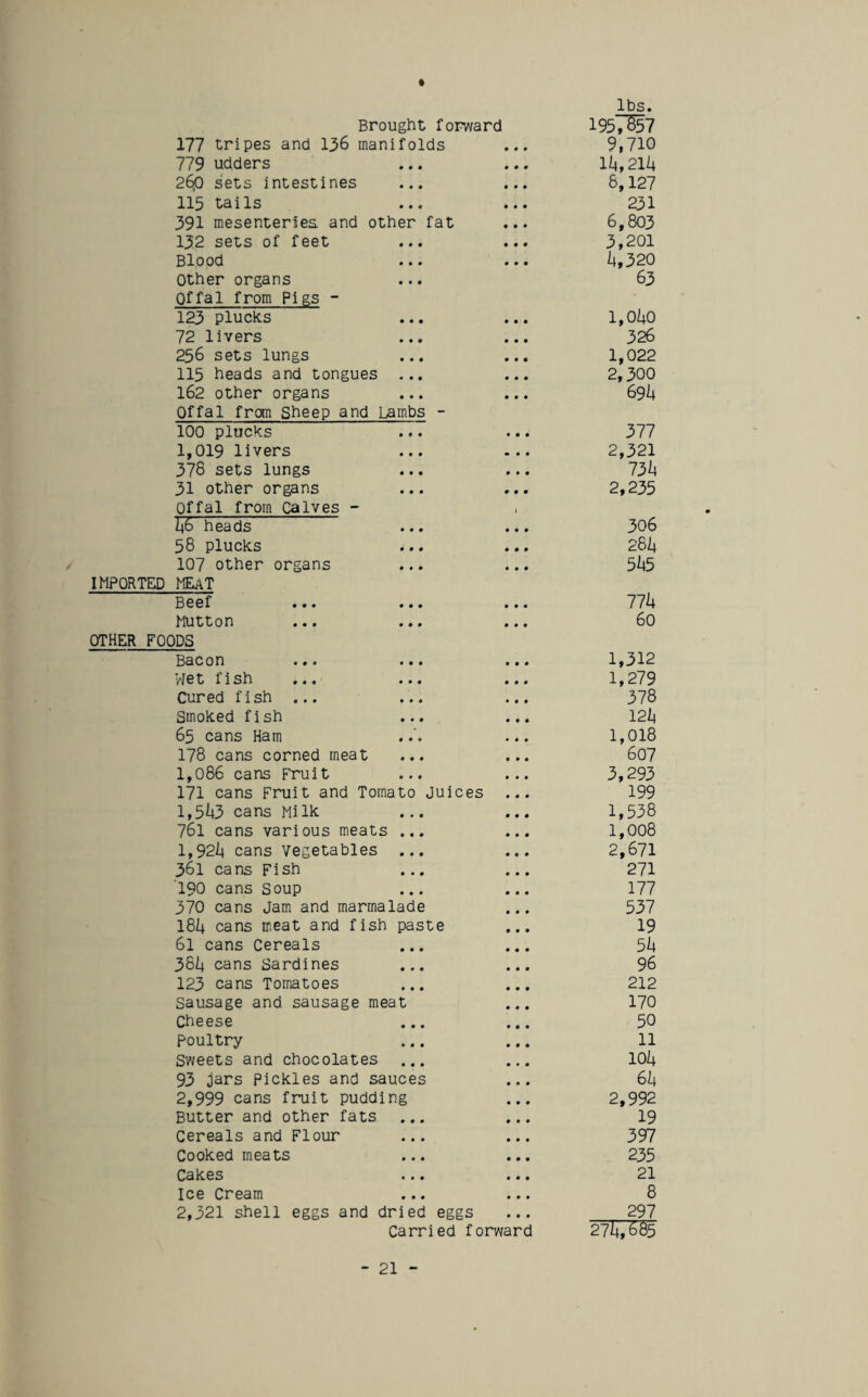 lbs. Brought forward 1957^7 177 tripes and I36 manifolds ... 9,710 779 udders ... ... lk,21k 26;0 sets intestines ... ... 6,127 115 tails ... ... 231 391 mesenteries and other fat ... 6,803 132 sets of feet ... ... 3,201 Blood ... ... ^,320 Other organs ... 63 Offal from Pigs - 123 plucks ... ... IfOhO 72 livers ... ... 326 256 sets lungs ... ... 1,022 115 heads and tongues ... ... 2,300 162 other organs ... ... 69i+ Offal from Sheep and Lambs - 100 plucks ... ... 377 1,019 livers ... ... 2,321 378 sets lungs ... ... 13k 31 other organs ... ... 2,235 Offal from Calves - kb heads ... ... 306 58 plucks ... ... 28i^ 107 other organs ... ... 5^5 IMPORTED meat Beef ... ... ... 77^4 Mutton ... ... ... 60 OTHER FOODS Bacon ... ... ... 1,312 Viet fish ... ... ... 1,279 Cured fish ... ... ... 378 Smoked fish ... ... 12k 65 cans Ham .... 1,018 178 cans corned meat ... ... 607 1,086 cans Fruit ... ... 3,293 171 cans Fruit and Tomato Juices ... 199 1,5^3 cans Milk ... ... 1,538 761 cans various meats ... ... 1,008 1,92k cans Vegetables ... ... 2,671 361 cans Fish ... ... 271 190 cans Soup ... ... 177 370 cans Jam and marmalade ... 537 I8/+ cans meat and fish paste ... 19 61 cans Cereals ... ... 5k 38/4 cans Sardines ... ... 96 123 cans Tomatoes ... ... 212 Sausage and sausage meat ... 170 Cheese ... ... 50 Poultry ... ... 11 Sweets and chocolates ... ... 10i| 93 jars Pickles and sauces ... 6k 2,999 cans fruit pudding ... 2,992 Butter and other fats ... ... I9 Cereals and Flour ... ... 397 Cooked meats ... ... 235 Cakes ... ... 21 Ice Cream ... ... 8 2,321 shell eggs and dried eggs ... 297 Carried forward 27k,885